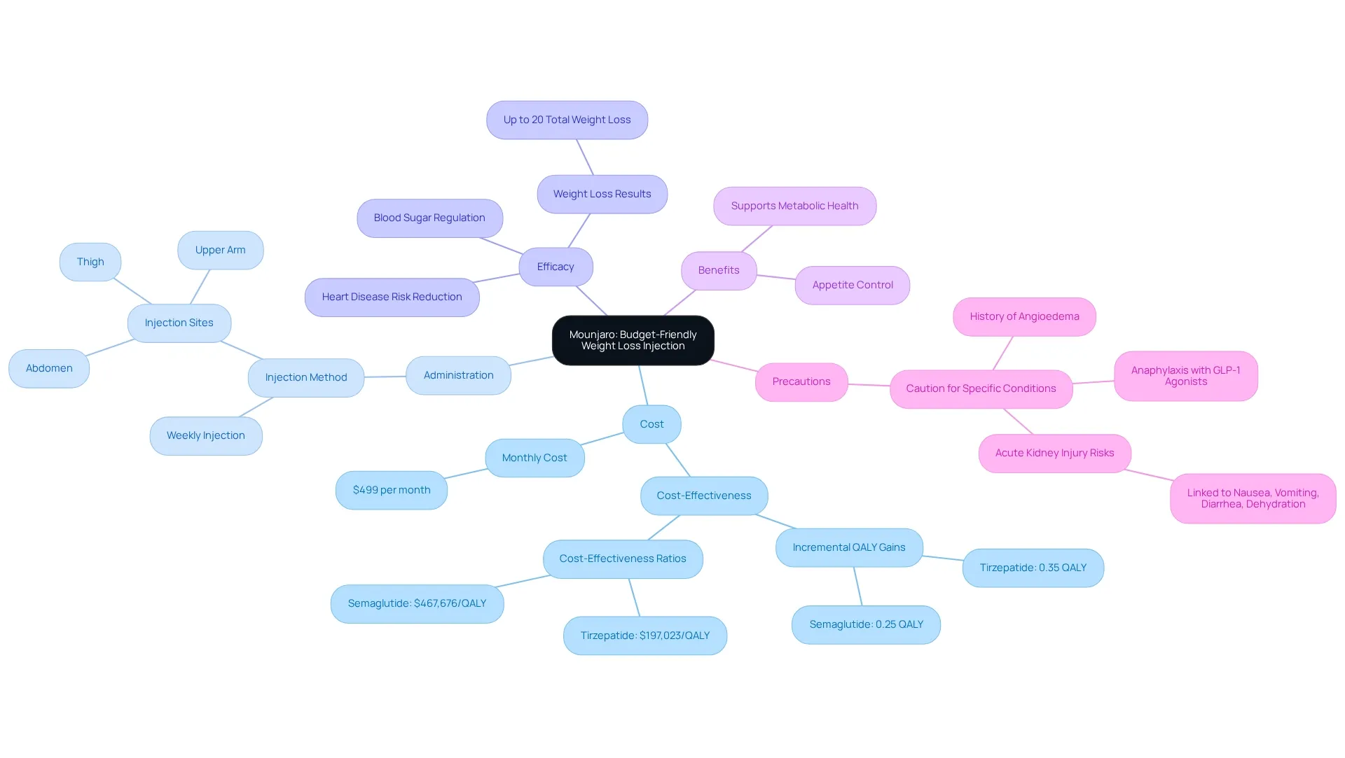 The central node represents Mounjaro, while the branches detail its cost, how it’s administered, its effectiveness, benefits, and necessary precautions. Each branch helps you see related information at a glance.