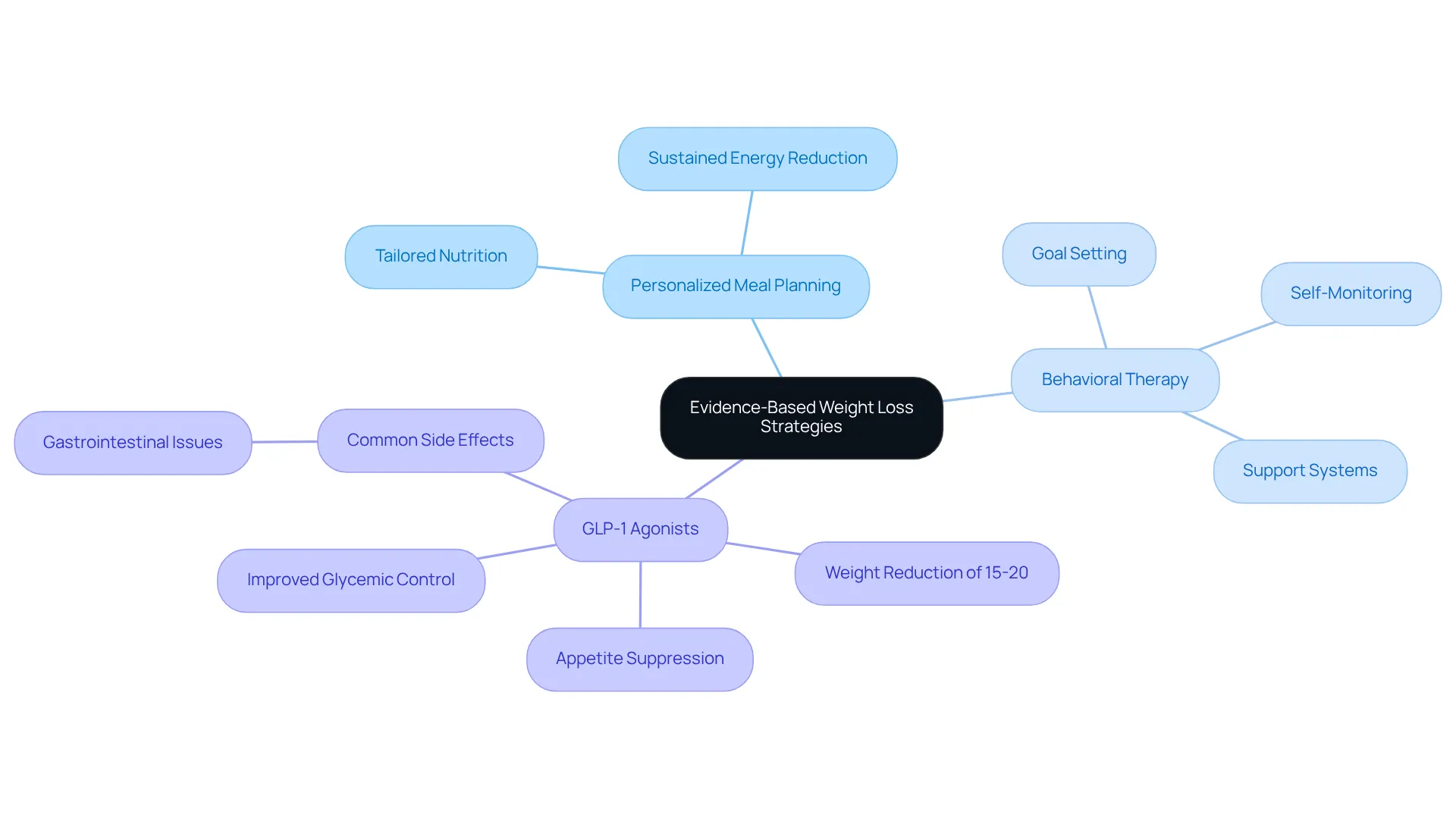 The central node represents the main focus on weight loss strategies, with branches for each method. Follow the branches to see how each strategy contributes to effective weight loss and overall wellness. The central node represents the main focus on weight loss strategies, with branches for each method. Follow the branches to see how each strategy contributes to effective weight loss and overall wellness.