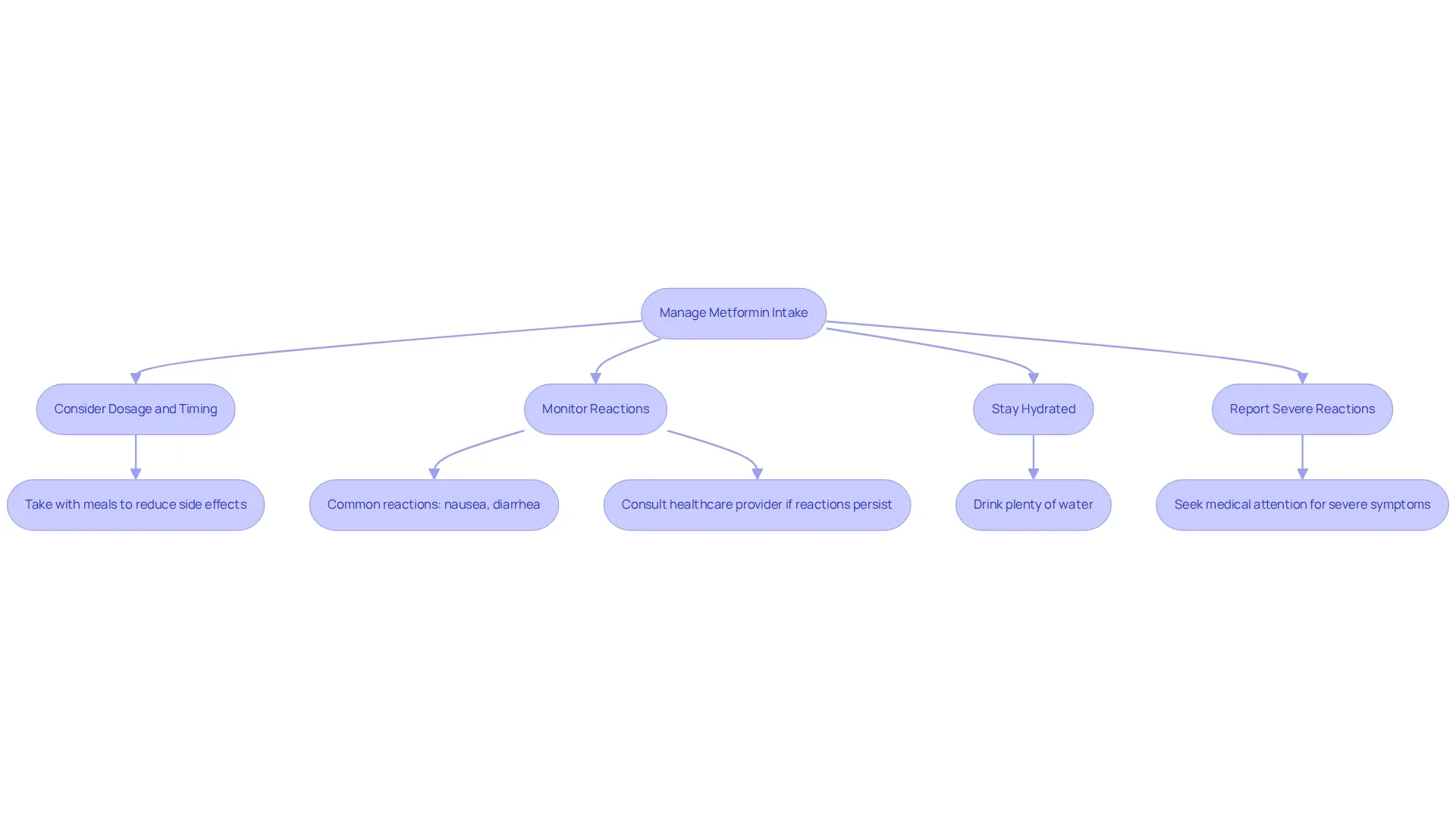This flowchart guides you through important steps for effectively managing your metformin intake. Each box represents a key action or consideration. Follow the arrows to see what to do next for optimal health management while taking this medication. This flowchart guides you through important steps for effectively managing your metformin intake. Each box represents a key action or consideration. Follow the arrows to see what to do next for optimal health management while taking this medication.