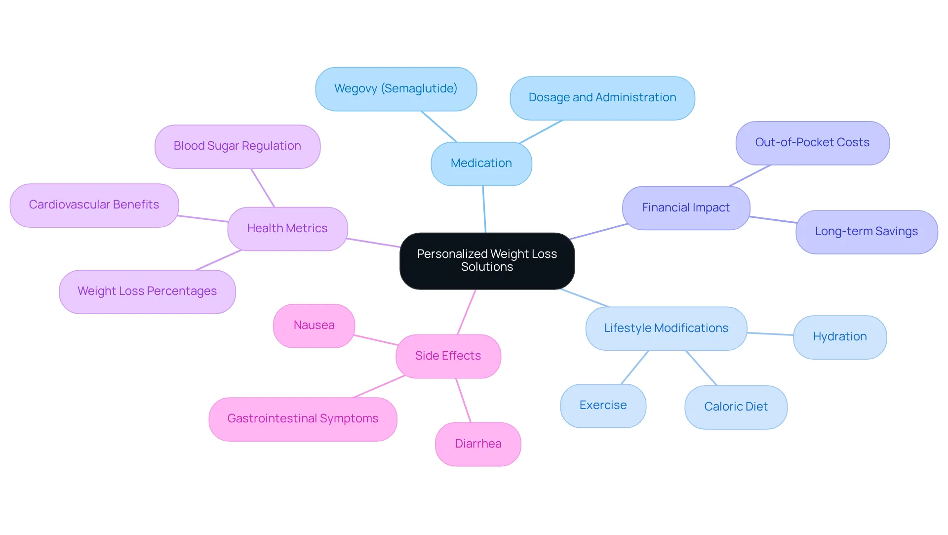 The center represents the main theme of personalized weight loss. Each branch highlights a major area of focus, and the sub-branches provide more detail — follow the connections to see how everything works together to support your weight loss journey.