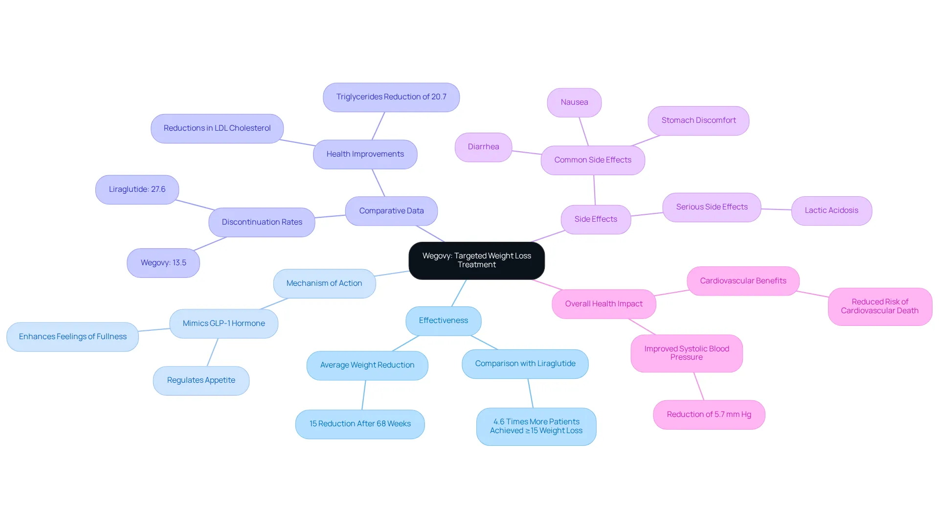 This mindmap starts with Wegovy at the center, branching out to highlight its effectiveness in weight loss, how it works, comparisons with other treatments, potential side effects, and overall health benefits. Each branch helps you navigate the important facets of this treatment.