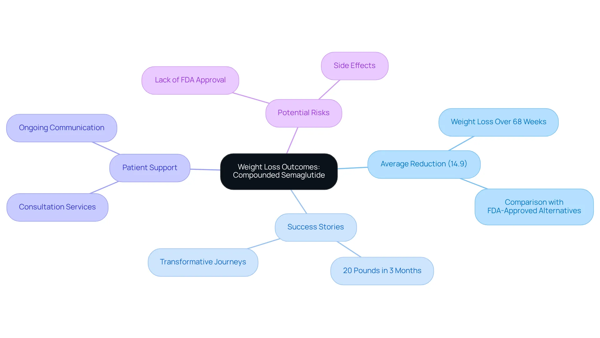 The central idea is the impact of compounded semaglutide, with branches showing the average weight loss percentage, individual success stories, and the support available for patients. Follow the branches to explore how each area contributes to the overall understanding of the treatment's effectiveness.
