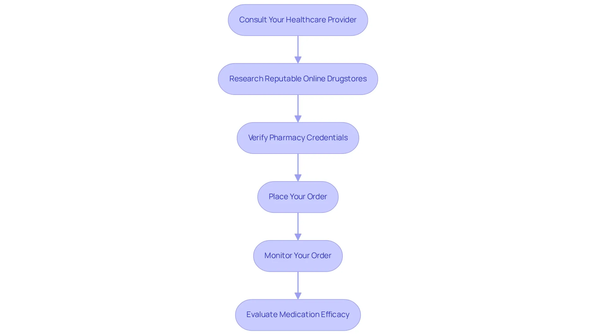 Each box shows a step you need to take. Follow the arrows from one step to the next to ensure a safe purchasing experience. Each box shows a step you need to take. Follow the arrows from one step to the next to ensure a safe purchasing experience.