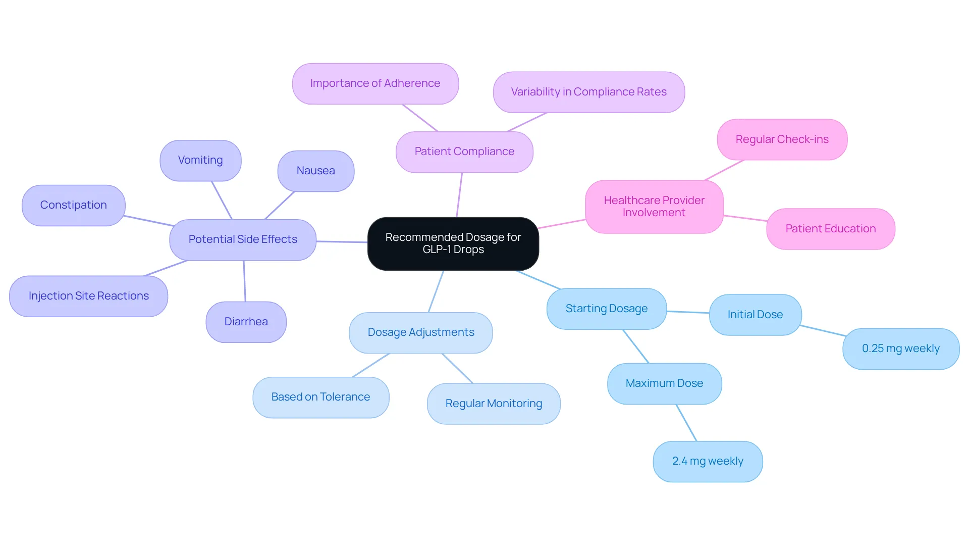This mindmap begins with the central topic of Ozempic dosages and expands into related areas. Each branch represents a different aspect of the treatment, making it easy to see how everything connects to the main idea.