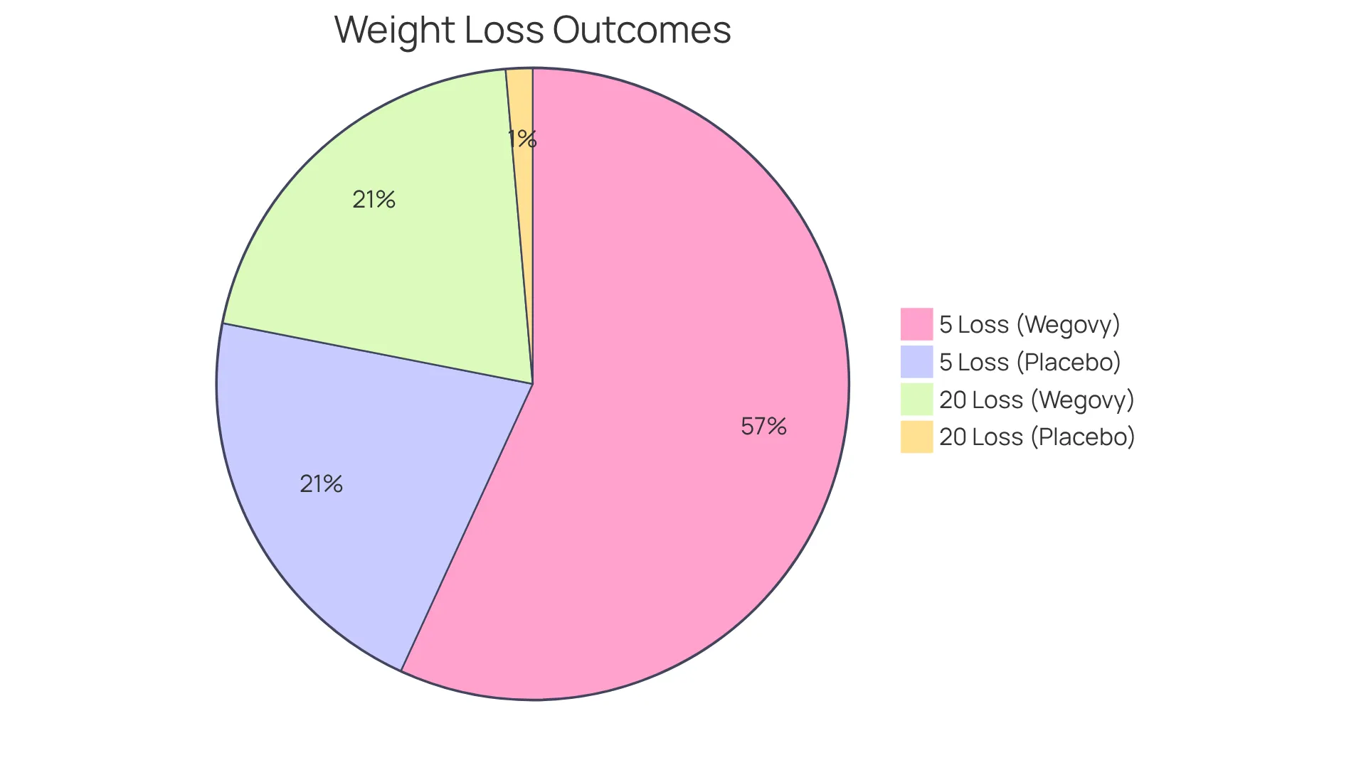Each slice of the pie shows the percentage of participants who achieved specific weight loss results — bigger slices mean more people experienced that level of success with Wegovy compared to placebo. Each slice of the pie shows the percentage of participants who achieved specific weight loss results — bigger slices mean more people experienced that level of success with Wegovy compared to placebo.