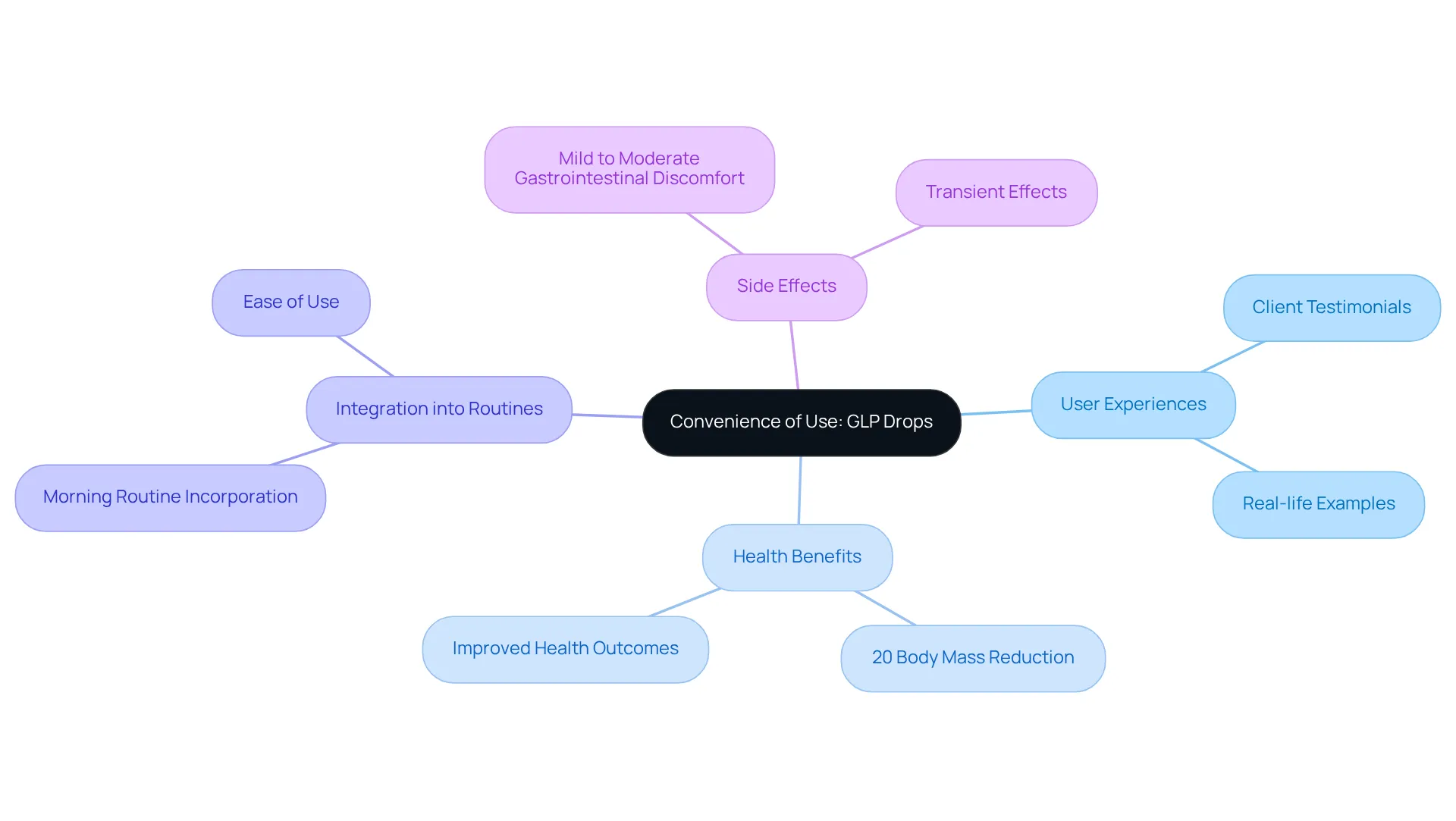 The central node represents the main theme of convenience. The branches show related ideas and insights, helping you see how everything connects in understanding the easy application of GLP drops. The central node represents the main theme of convenience. The branches show related ideas and insights, helping you see how everything connects in understanding the easy application of GLP drops.