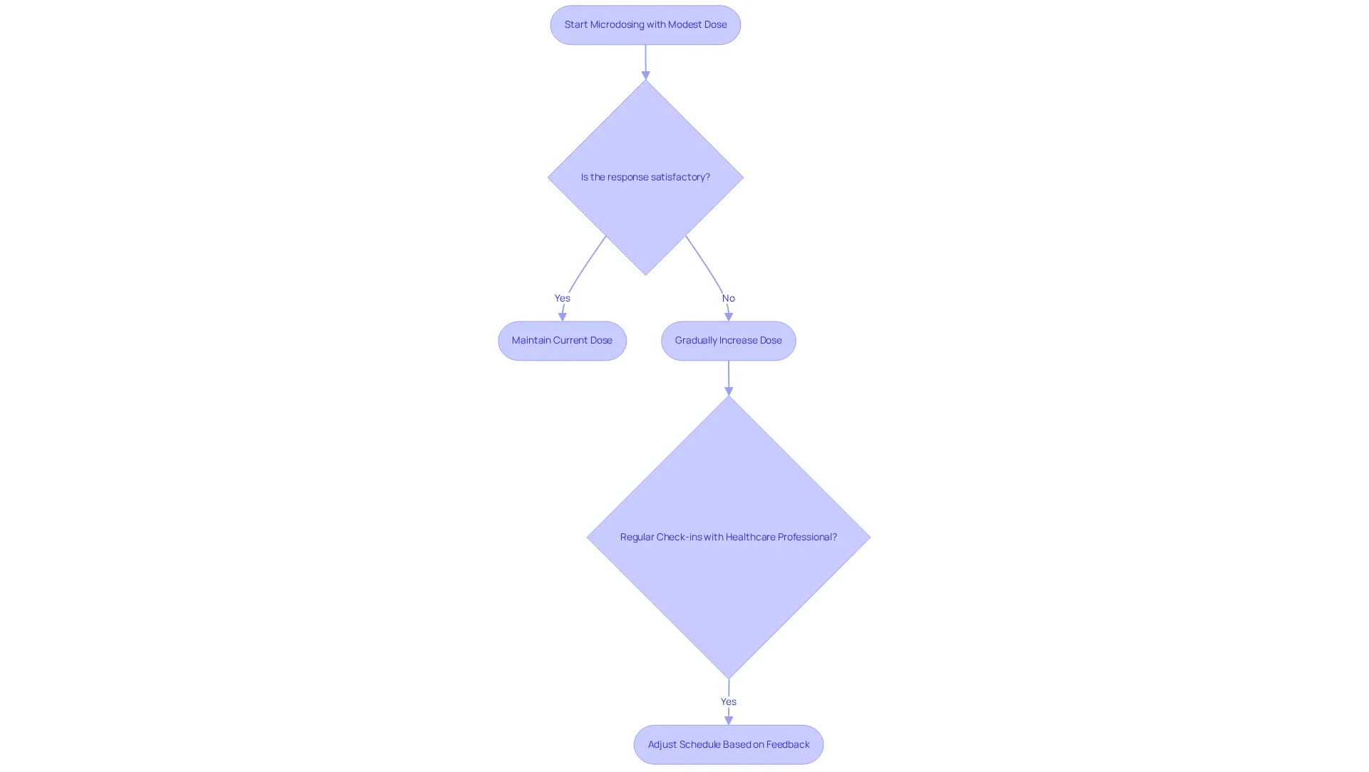 This flowchart outlines the process of microdosing semaglutide. Start with a modest dose, assess your response, and adjust accordingly. Regular check-ins with your healthcare provider are crucial for ensuring your dosing schedule remains effective. This flowchart outlines the process of microdosing semaglutide. Start with a modest dose, assess your response, and adjust accordingly. Regular check-ins with your healthcare provider are crucial for ensuring your dosing schedule remains effective.