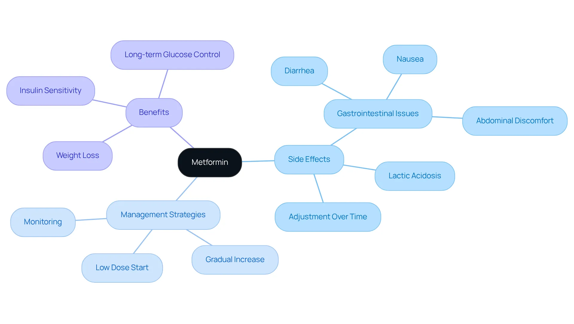 Start at the center with Metformin. Each branch shows a different aspect, like side effects or benefits. Follow the branches to see specific details under each category, helping you understand how Metformin works and what to expect. Start at the center with Metformin. Each branch shows a different aspect, like side effects or benefits. Follow the branches to see specific details under each category, helping you understand how Metformin works and what to expect.