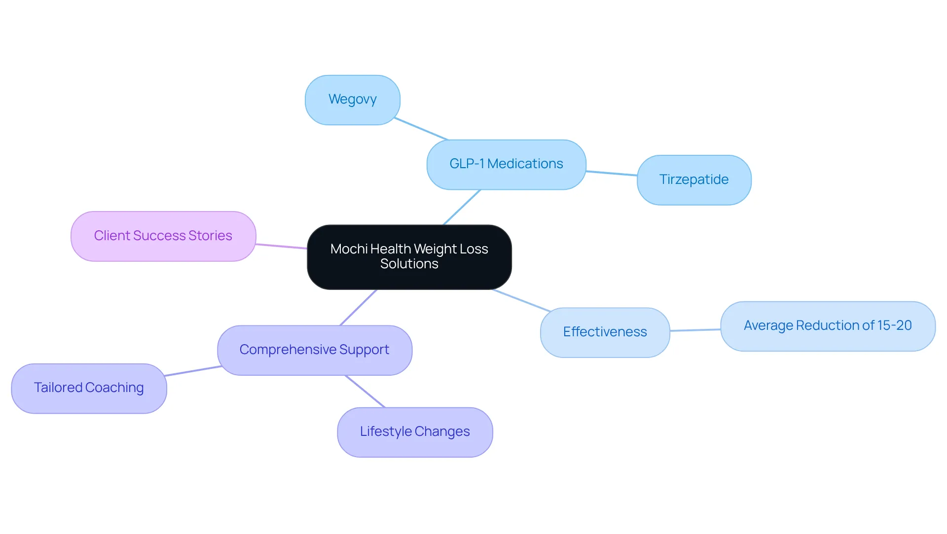 The central node represents Mochi Health's focus, while the branches show key areas of its approach to weight loss, helping you understand how each part contributes to the overall solution. The central node represents Mochi Health's focus, while the branches show key areas of its approach to weight loss, helping you understand how each part contributes to the overall solution.