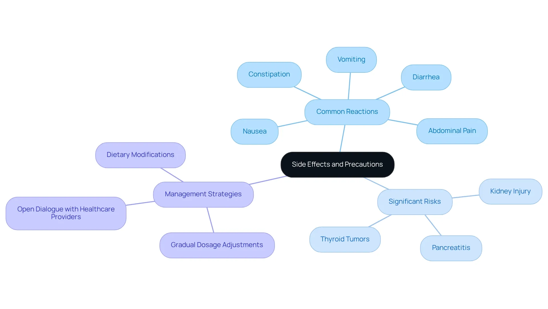 The central idea is about side effects and precautions associated with a medication. Each branch represents different categories: common reactions users may experience, significant risks to be aware of, and strategies for managing these side effects effectively. The central idea is about side effects and precautions associated with a medication. Each branch represents different categories: common reactions users may experience, significant risks to be aware of, and strategies for managing these side effects effectively.