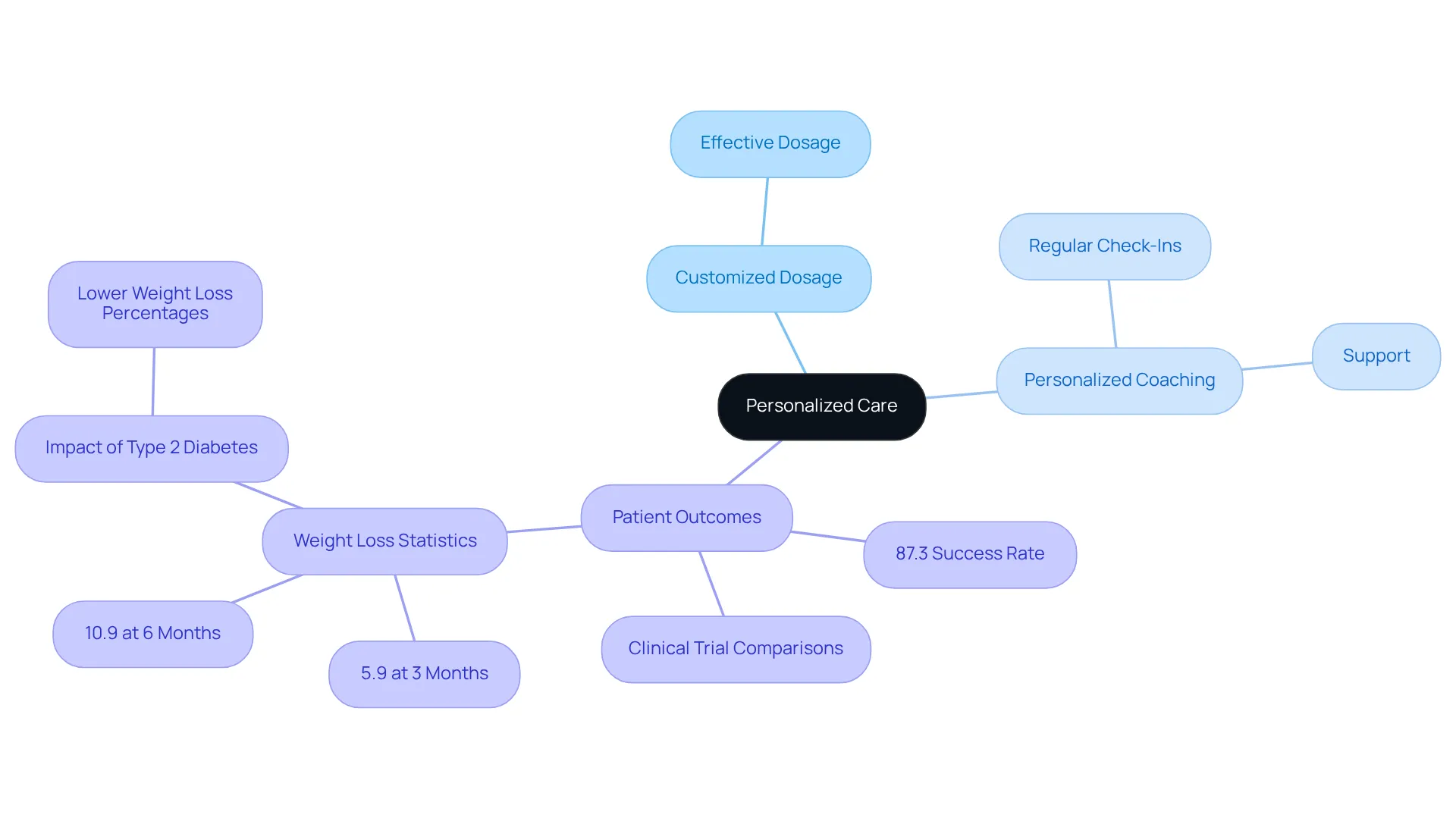 Start with the central idea of personalized care, then follow the branches to explore how customized approaches and support lead to successful health outcomes. Start with the central idea of personalized care, then follow the branches to explore how customized approaches and support lead to successful health outcomes.