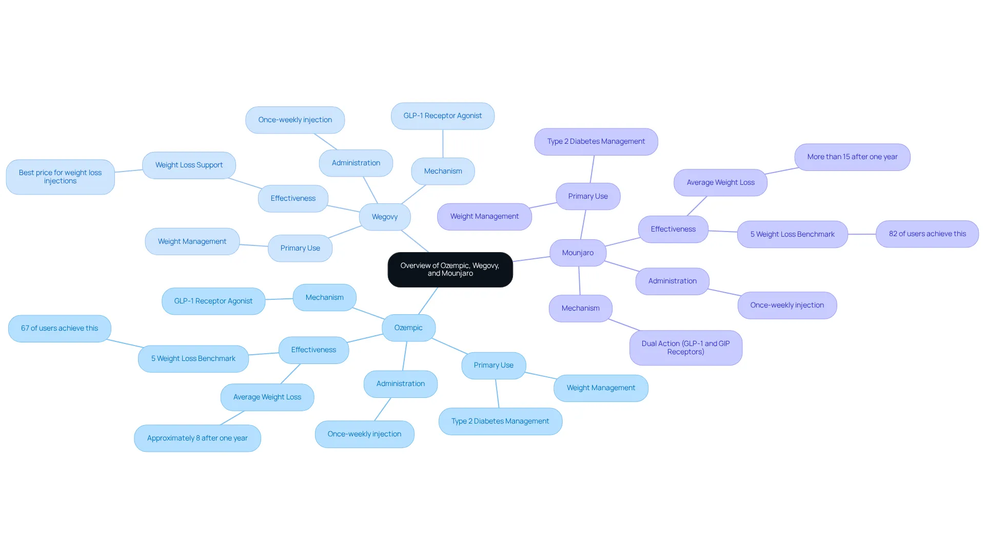 The center represents the overall topic, and each branch leads to a specific medication. Sub-branches provide details about usage, effectiveness, and other characteristics, helping you understand how each option fits into weight management strategies. The center represents the overall topic, and each branch leads to a specific medication. Sub-branches provide details about usage, effectiveness, and other characteristics, helping you understand how each option fits into weight management strategies.