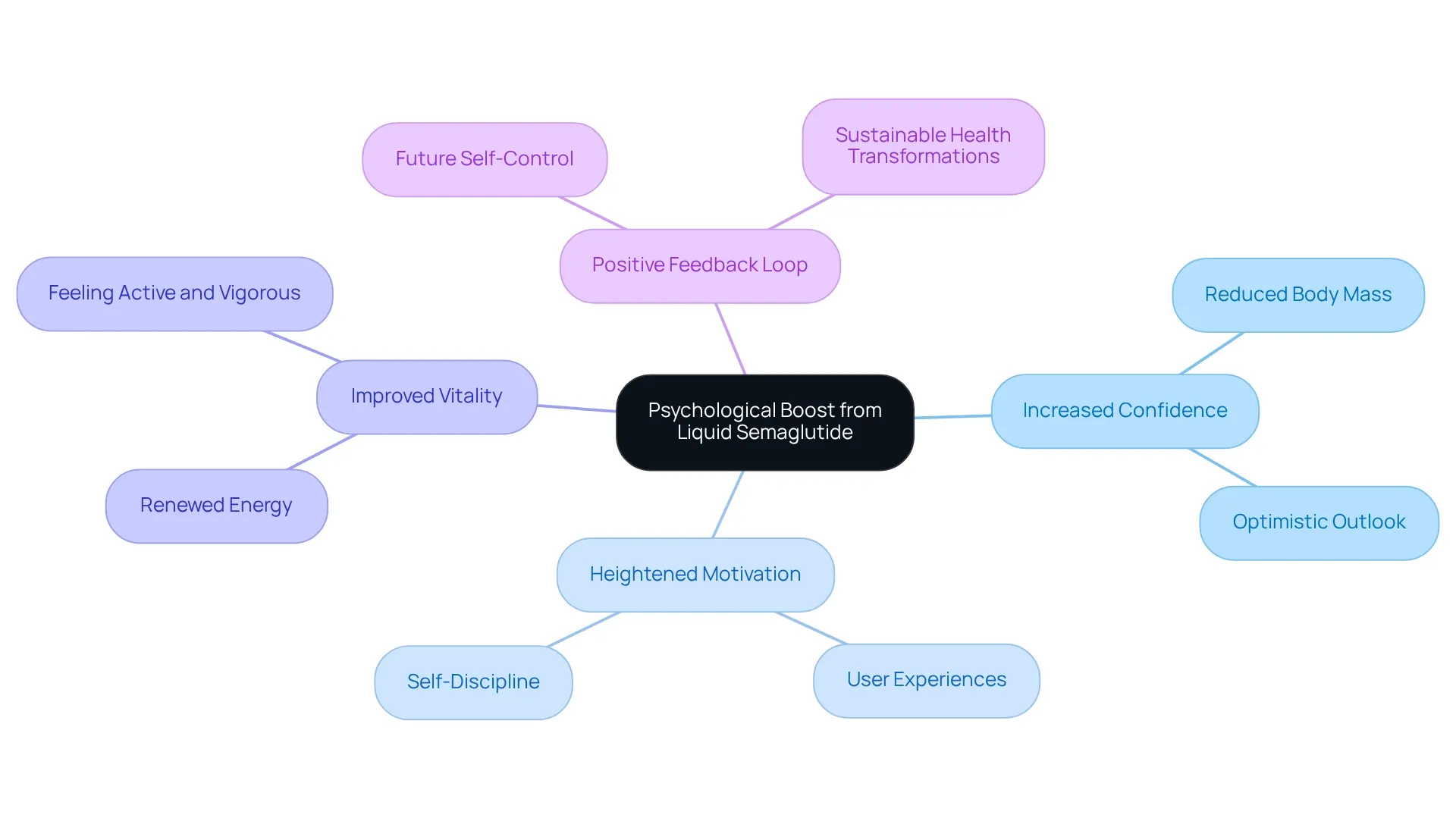 The central idea shows how liquid semaglutide boosts psychological well-being, with branches illustrating how each aspect contributes to confidence and motivation in the weight loss journey. The central idea shows how liquid semaglutide boosts psychological well-being, with branches illustrating how each aspect contributes to confidence and motivation in the weight loss journey.