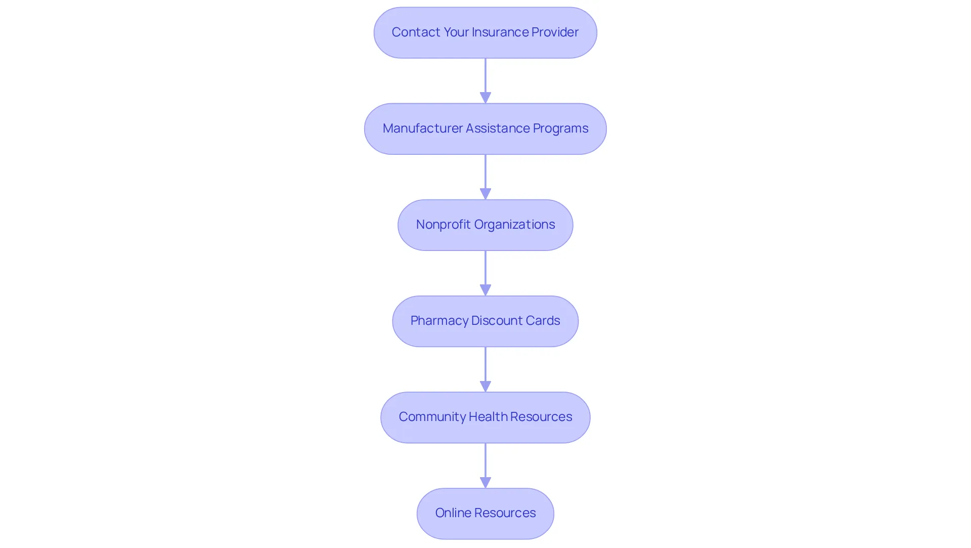 Each box represents a step you can take to find financial support for compounded tirzepatide. Follow the arrows from one step to the next to see how to access the help you need. Each box represents a step you can take to find financial support for compounded tirzepatide. Follow the arrows from one step to the next to see how to access the help you need.