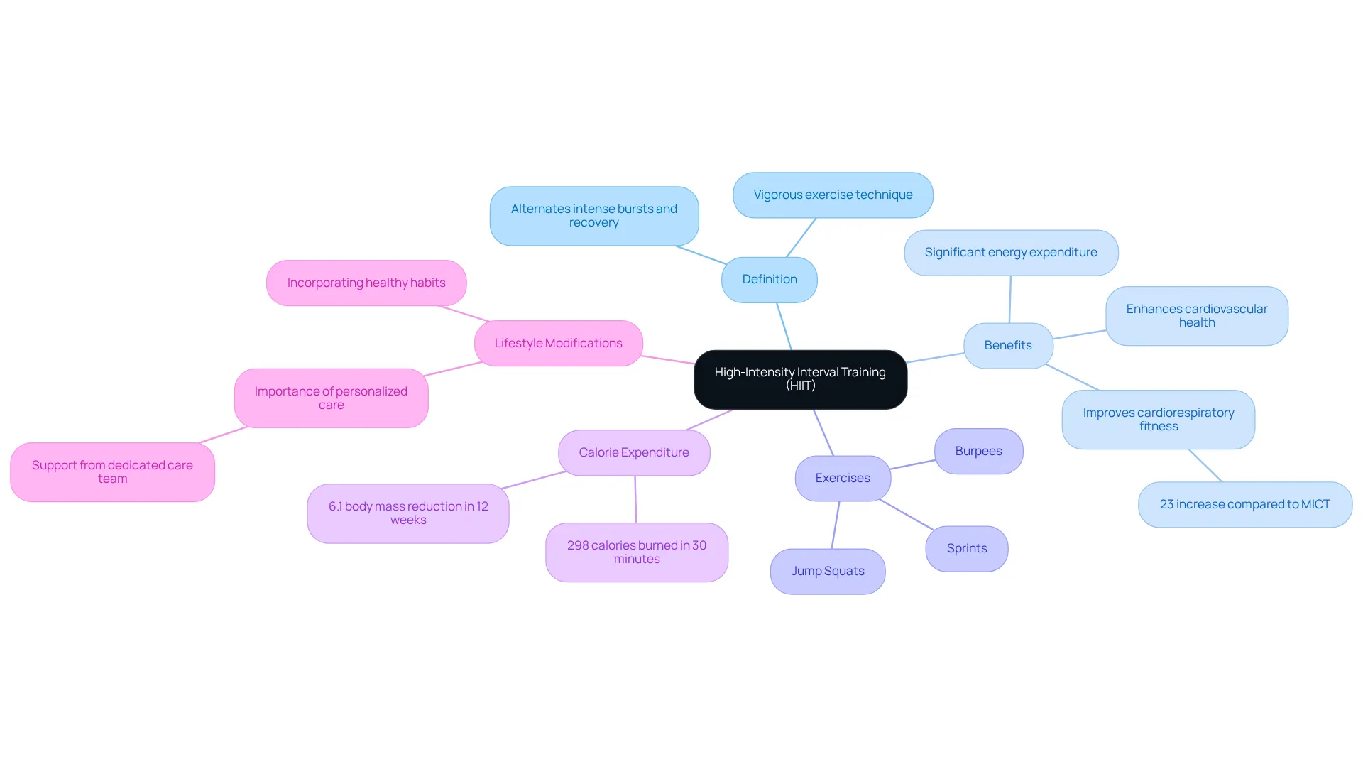 The center represents HIIT, while branches show different aspects of HIIT like its definition, benefits, exercises to try, calorie burning facts, and lifestyle tips. Follow the branches to explore each topic. The center represents HIIT, while branches show different aspects of HIIT like its definition, benefits, exercises to try, calorie burning facts, and lifestyle tips. Follow the branches to explore each topic.