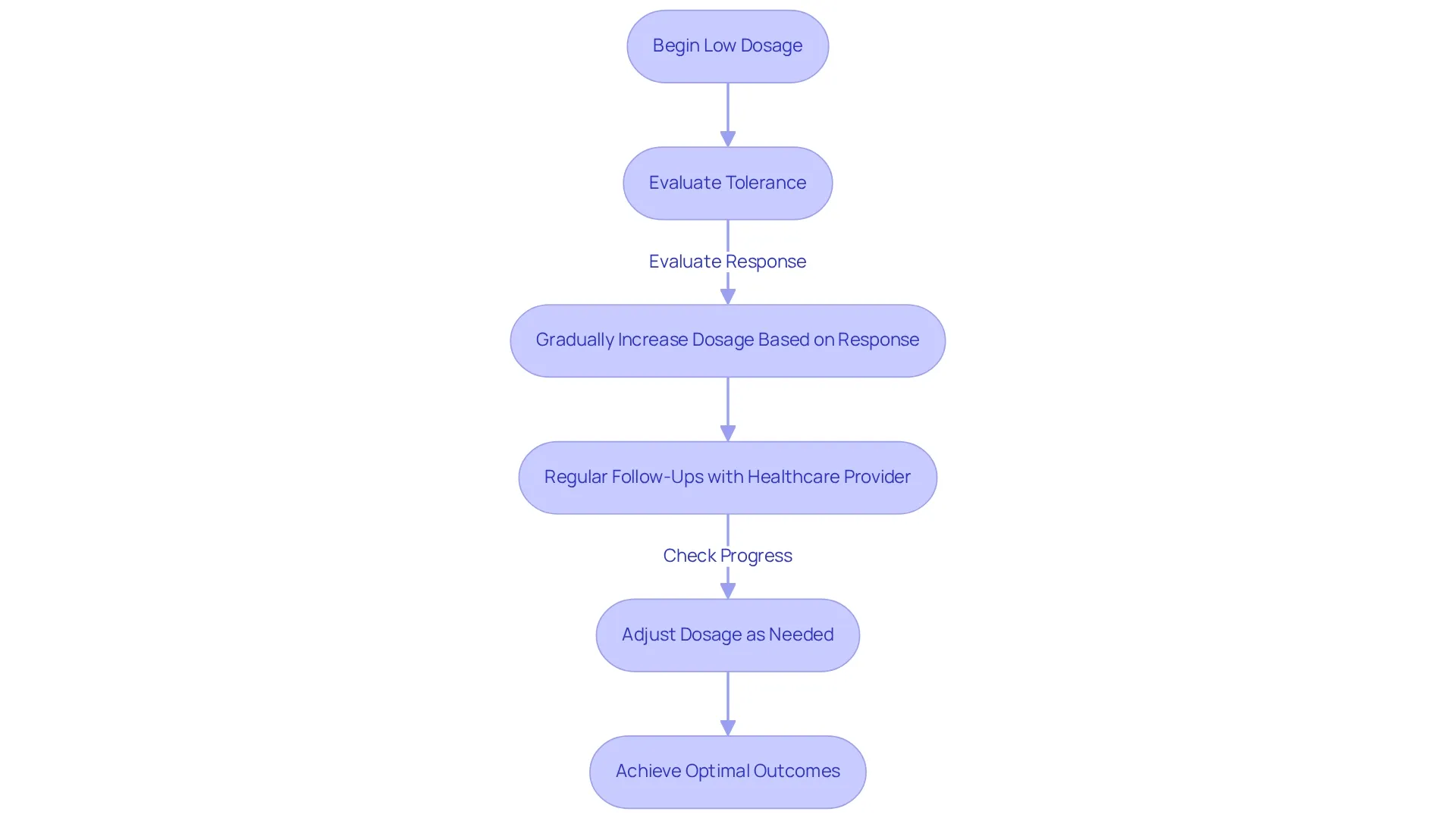 This flowchart outlines the steps in your dosing journey. Start with a lower dosage, assess how you feel, and work with your healthcare provider to adjust as needed — each step brings you closer to your weight loss goals. This flowchart outlines the steps in your dosing journey. Start with a lower dosage, assess how you feel, and work with your healthcare provider to adjust as needed — each step brings you closer to your weight loss goals.