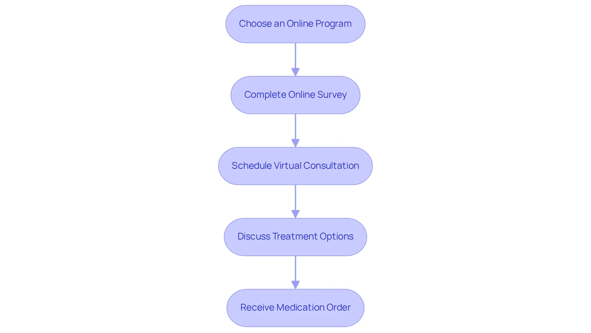 This flowchart guides you through the enrollment process. Each box represents a step you need to take, and the arrows show the flow from one step to the next. Follow these steps to successfully obtain your weight loss prescription. This flowchart guides you through the enrollment process. Each box represents a step you need to take, and the arrows show the flow from one step to the next. Follow these steps to successfully obtain your weight loss prescription.