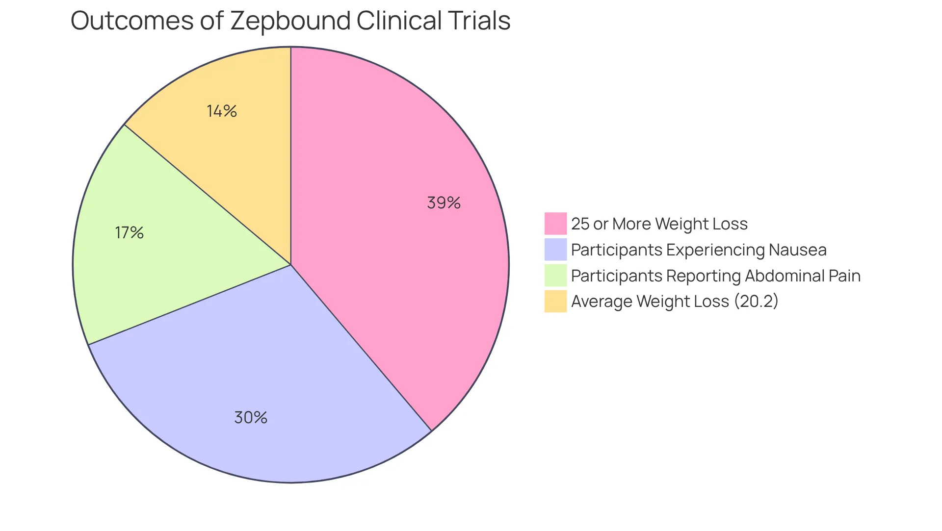 Each slice represents a different outcome from the trial. The larger the slice, the more participants experienced that result. Green indicates significant weight loss, while orange and blue show common side effects. Each slice represents a different outcome from the trial. The larger the slice, the more participants experienced that result. Green indicates significant weight loss, while orange and blue show common side effects.