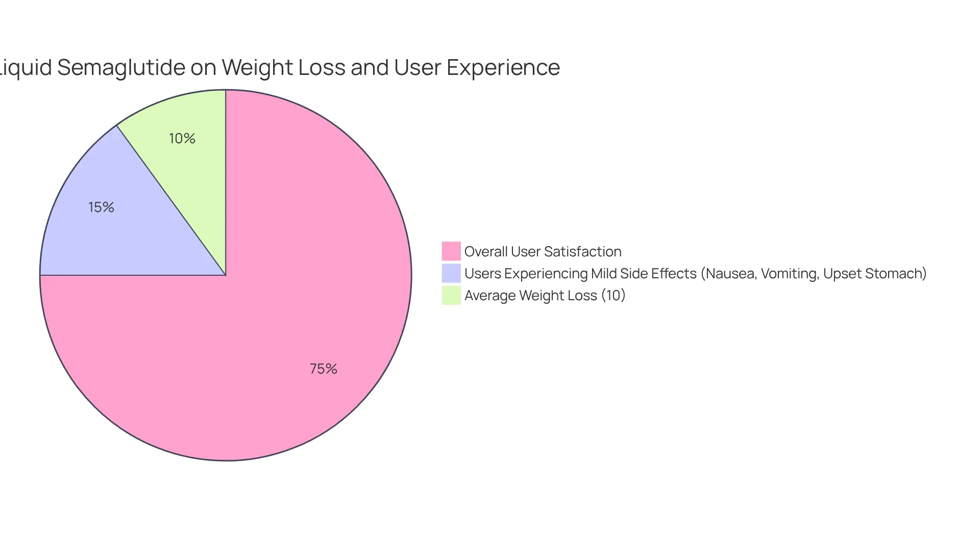 This chart shows how much body mass users typically lose (10%), along with the proportion of users who experience side effects and their satisfaction levels. The bigger the slice, the more significant the result. This chart shows how much body mass users typically lose (10%), along with the proportion of users who experience side effects and their satisfaction levels. The bigger the slice, the more significant the result.