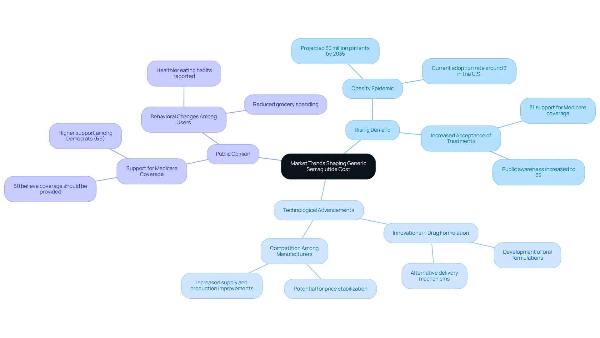 The central node represents the overall topic, while branches show the main trends affecting costs. Each sub-branch provides specific factors related to the broader themes, allowing you to see how they all connect. The central node represents the overall topic, while branches show the main trends affecting costs. Each sub-branch provides specific factors related to the broader themes, allowing you to see how they all connect.