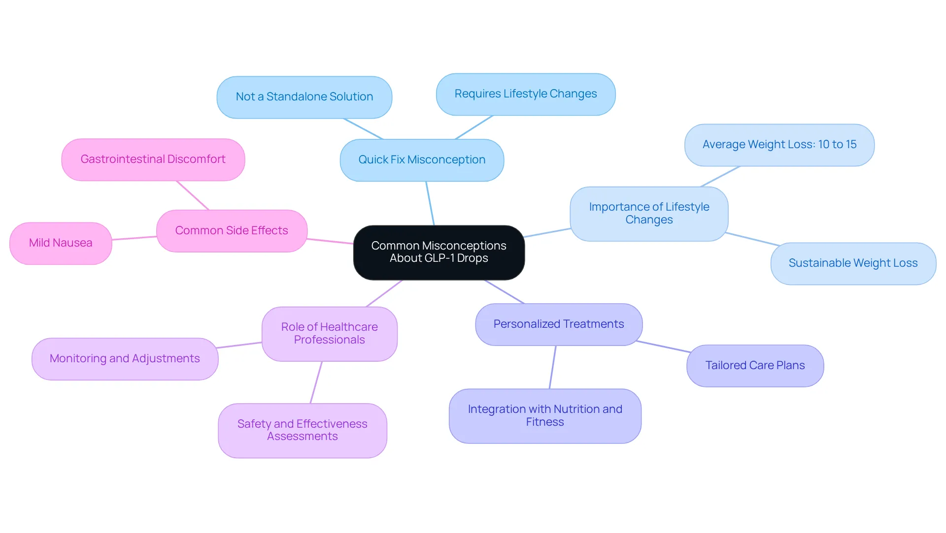 The mindmap starts with the main theme at the center. Each branch represents a key misconception or aspect of GLP-1 drops, with further details fleshed out in sub-branches. Follow the connections to see how these ideas relate to creating a successful weight loss strategy.
