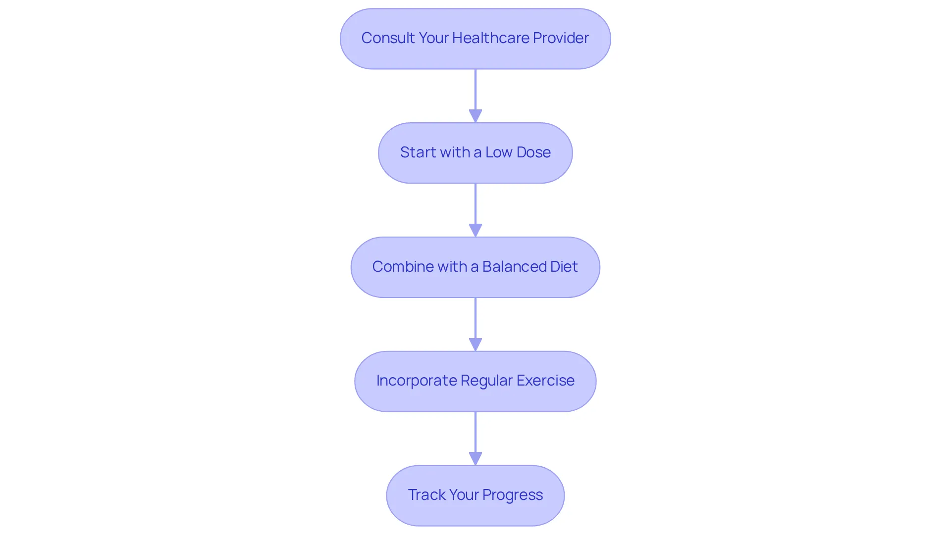 Follow the arrows to see the recommended steps for using Metformin effectively in your weight loss journey. Each box outlines a crucial action to take for the best results.