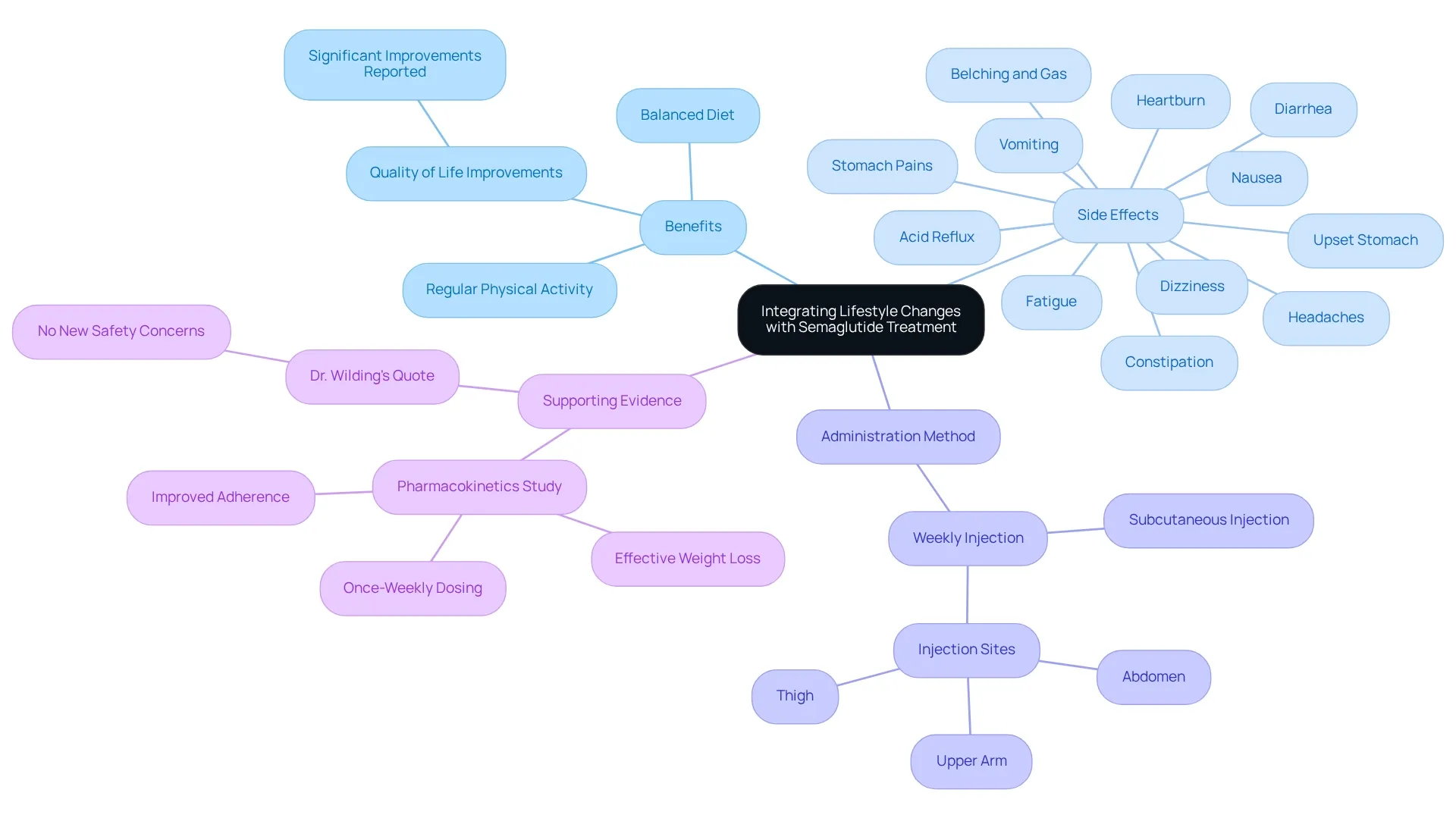 The central node represents the main topic, while branches depict various aspects like benefits and side effects. Each sub-branch contains details that enhance understanding of how lifestyle and medication work together to support weight loss. The central node represents the main topic, while branches depict various aspects like benefits and side effects. Each sub-branch contains details that enhance understanding of how lifestyle and medication work together to support weight loss.