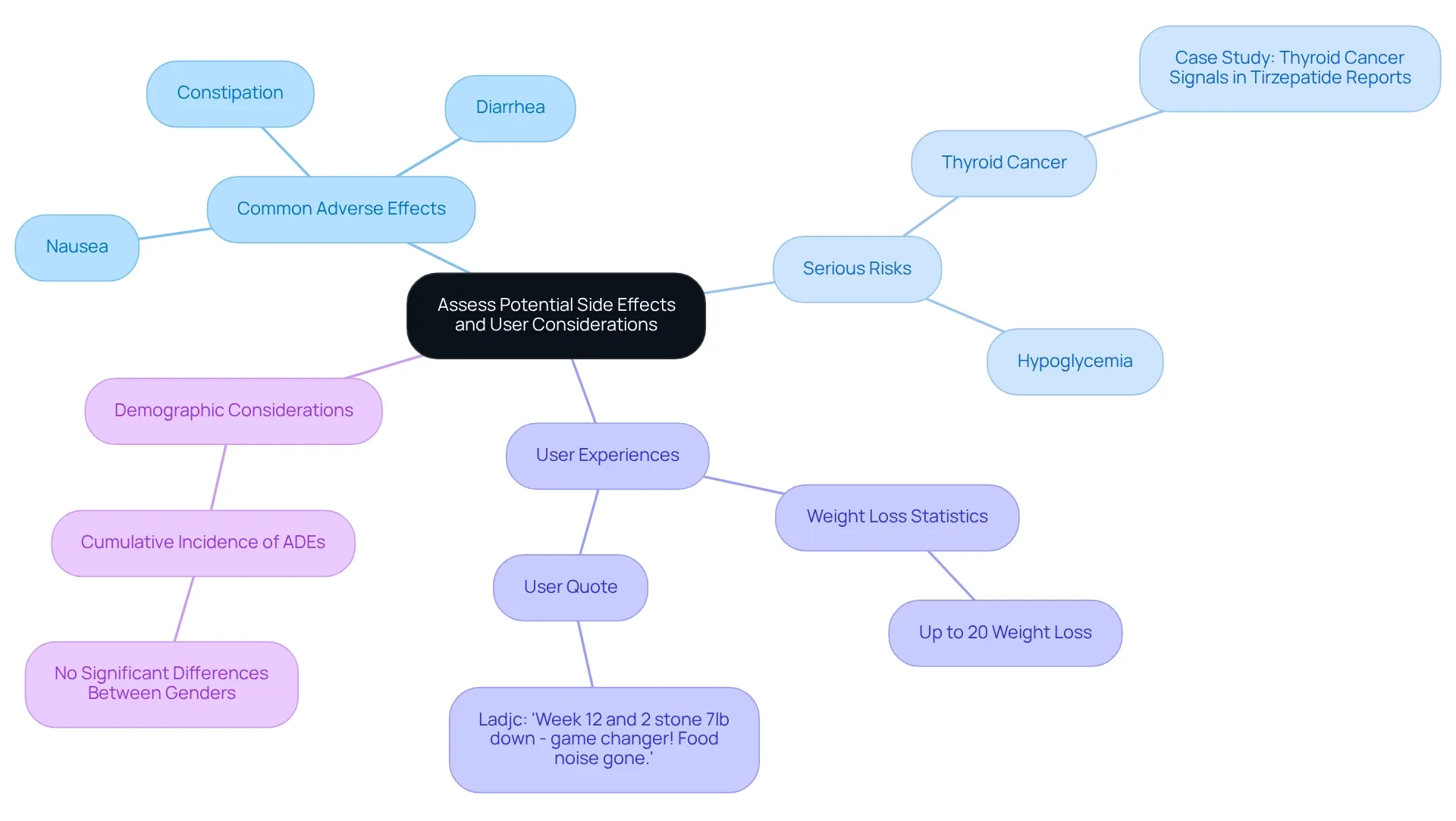 The central node represents the main topic, while branches connect to related issues and user experiences. The colors help distinguish between common effects, severe risks, and user feedback.