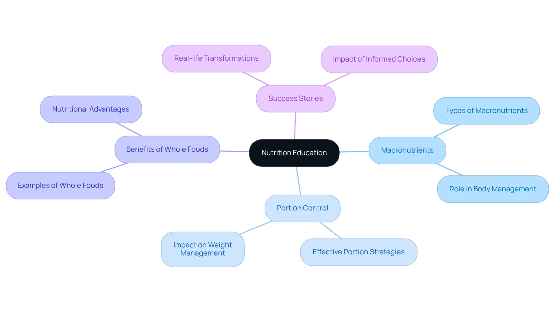 The center represents the core concept of nutrition education, with branches illustrating important themes that support healthy eating and well-being. Follow the branches to see how each area contributes to a better understanding of food choices.