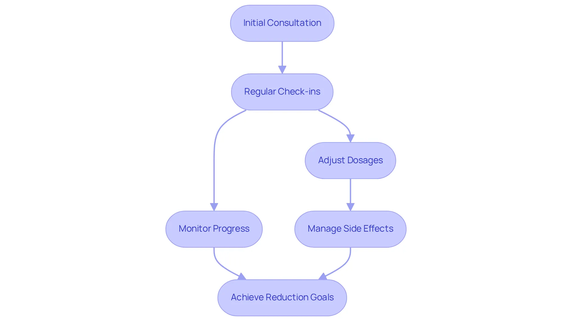 Follow the arrows to see how each step in the support process helps patients achieve their treatment goals. Each box represents an important stage that contributes to overall success. Follow the arrows to see how each step in the support process helps patients achieve their treatment goals. Each box represents an important stage that contributes to overall success.