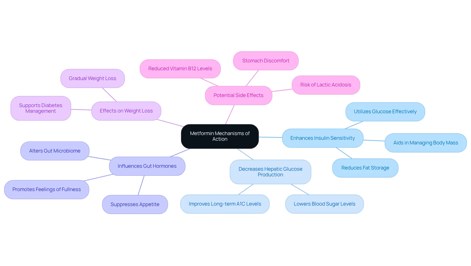 The central idea is metformin's action mechanisms, surrounded by branches that explain each mechanism's role in weight management and diabetes control. The additional side effects are included as a reminder of considerations when using this medication. The central idea is metformin's action mechanisms, surrounded by branches that explain each mechanism's role in weight management and diabetes control. The additional side effects are included as a reminder of considerations when using this medication.