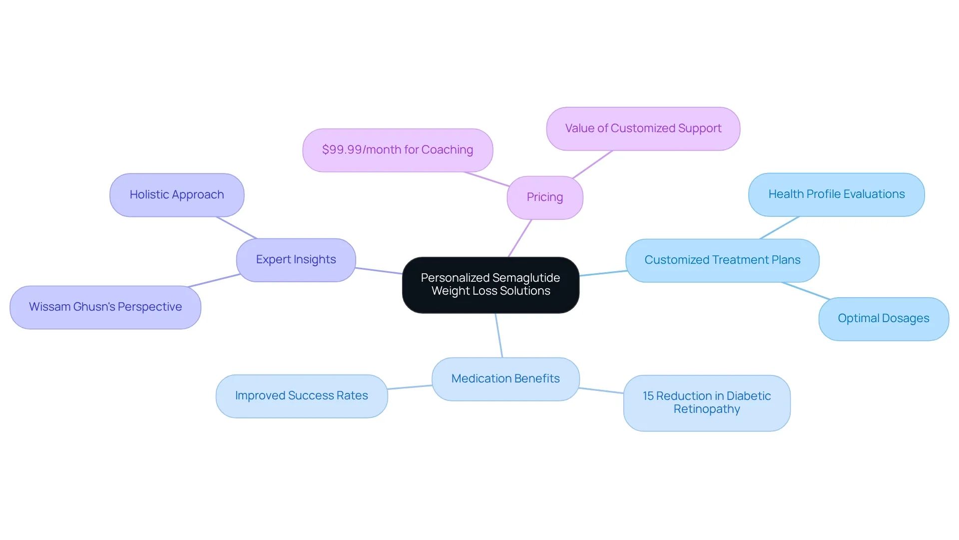 The center represents the core solution offered by Minimal, with branches showing the various personalized strategies and benefits. Each branch highlights a different aspect of the approach, making it easy to see how each part contributes to the overall weight loss journey. The center represents the core solution offered by Minimal, with branches showing the various personalized strategies and benefits. Each branch highlights a different aspect of the approach, making it easy to see how each part contributes to the overall weight loss journey.