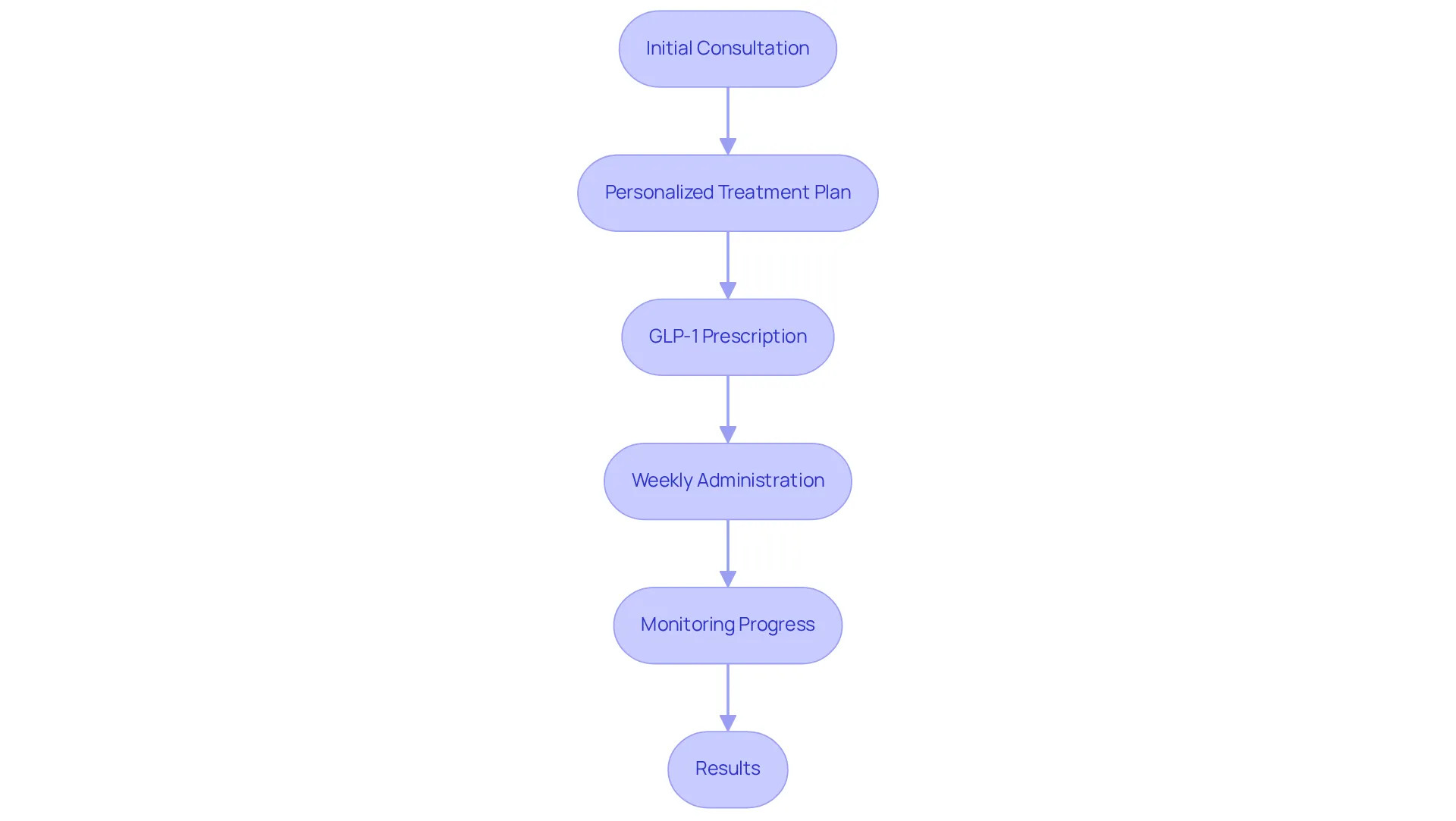 Follow the steps in the chart to see how clients move from their first consultation to experiencing results with tailored health solutions. Each box represents a key stage in the process, showing how personalized care leads to effective outcomes. Follow the steps in the chart to see how clients move from their first consultation to experiencing results with tailored health solutions. Each box represents a key stage in the process, showing how personalized care leads to effective outcomes.