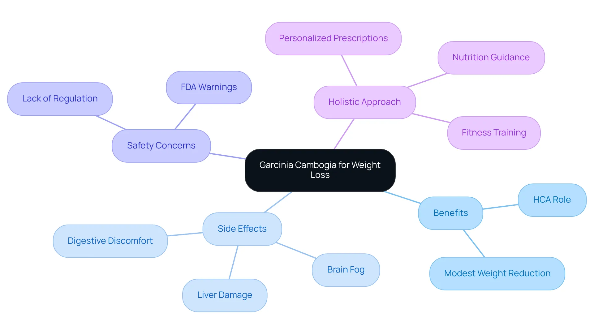The center represents Garcinia Cambogia, with branches showing its benefits, risks, and a holistic approach to weight management. Each branch highlights important aspects to consider when using this supplement. The center represents Garcinia Cambogia, with branches showing its benefits, risks, and a holistic approach to weight management. Each branch highlights important aspects to consider when using this supplement.
