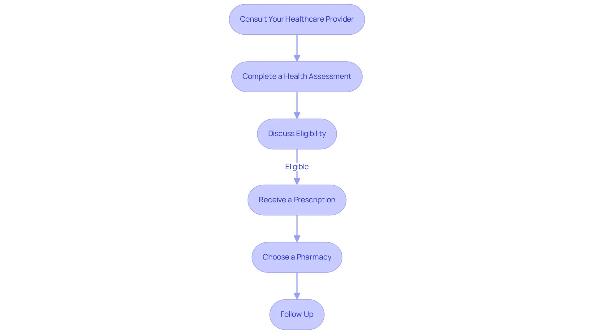 Each box represents a step in the process — follow the arrows from the consultation to the follow-up to see how to navigate obtaining your prescription. Each box represents a step in the process — follow the arrows from the consultation to the follow-up to see how to navigate obtaining your prescription.