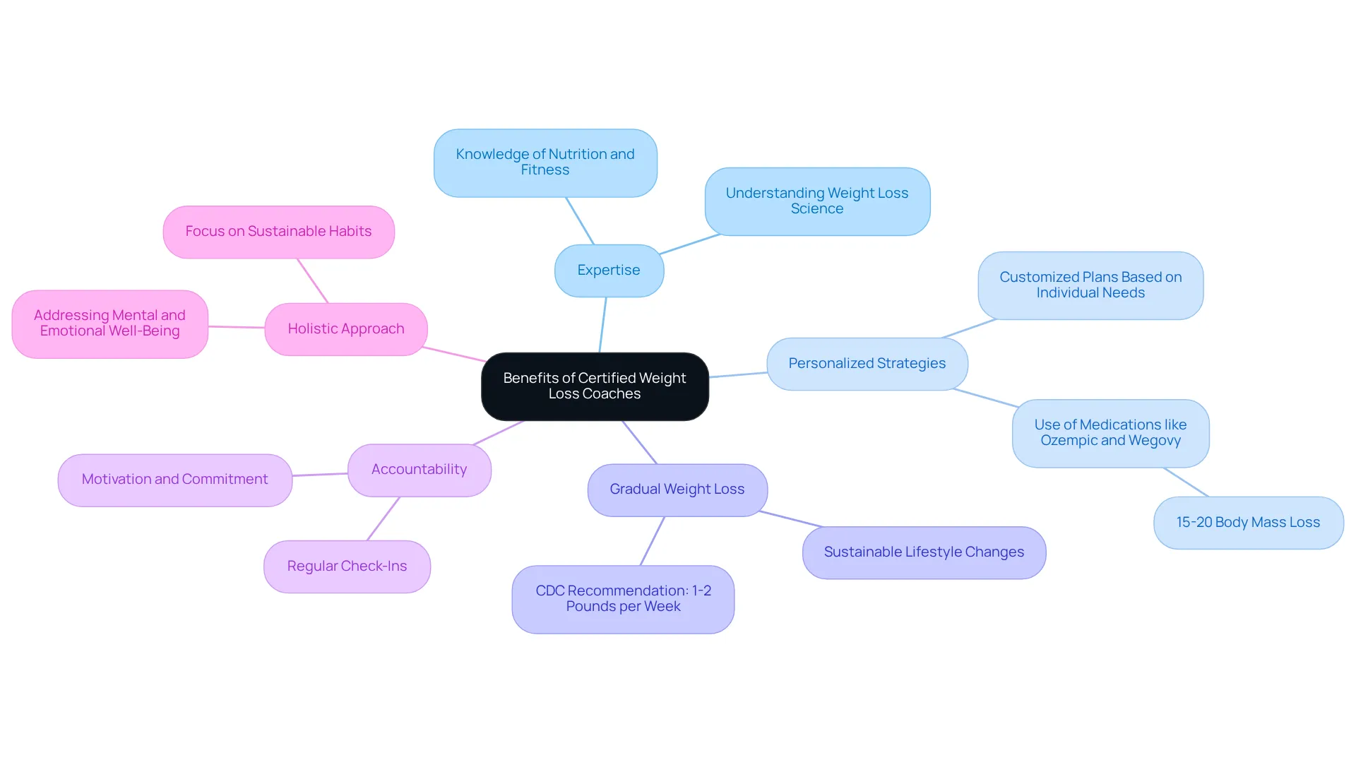The center shows the major theme, while each branch highlights different advantages and strategies. Follow the branches to understand how coaches contribute to successful weight management. The center shows the major theme, while each branch highlights different advantages and strategies. Follow the branches to understand how coaches contribute to successful weight management.
