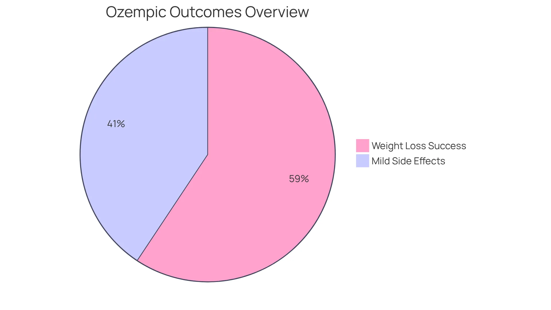 The green slice shows the proportion of participants who successfully lost at least 10% of their body mass while using Ozempic®, and the orange slice represents those who experienced mild side effects. The bigger the slice, the more significant the impact in that area. The green slice shows the proportion of participants who successfully lost at least 10% of their body mass while using Ozempic®, and the orange slice represents those who experienced mild side effects. The bigger the slice, the more significant the impact in that area.