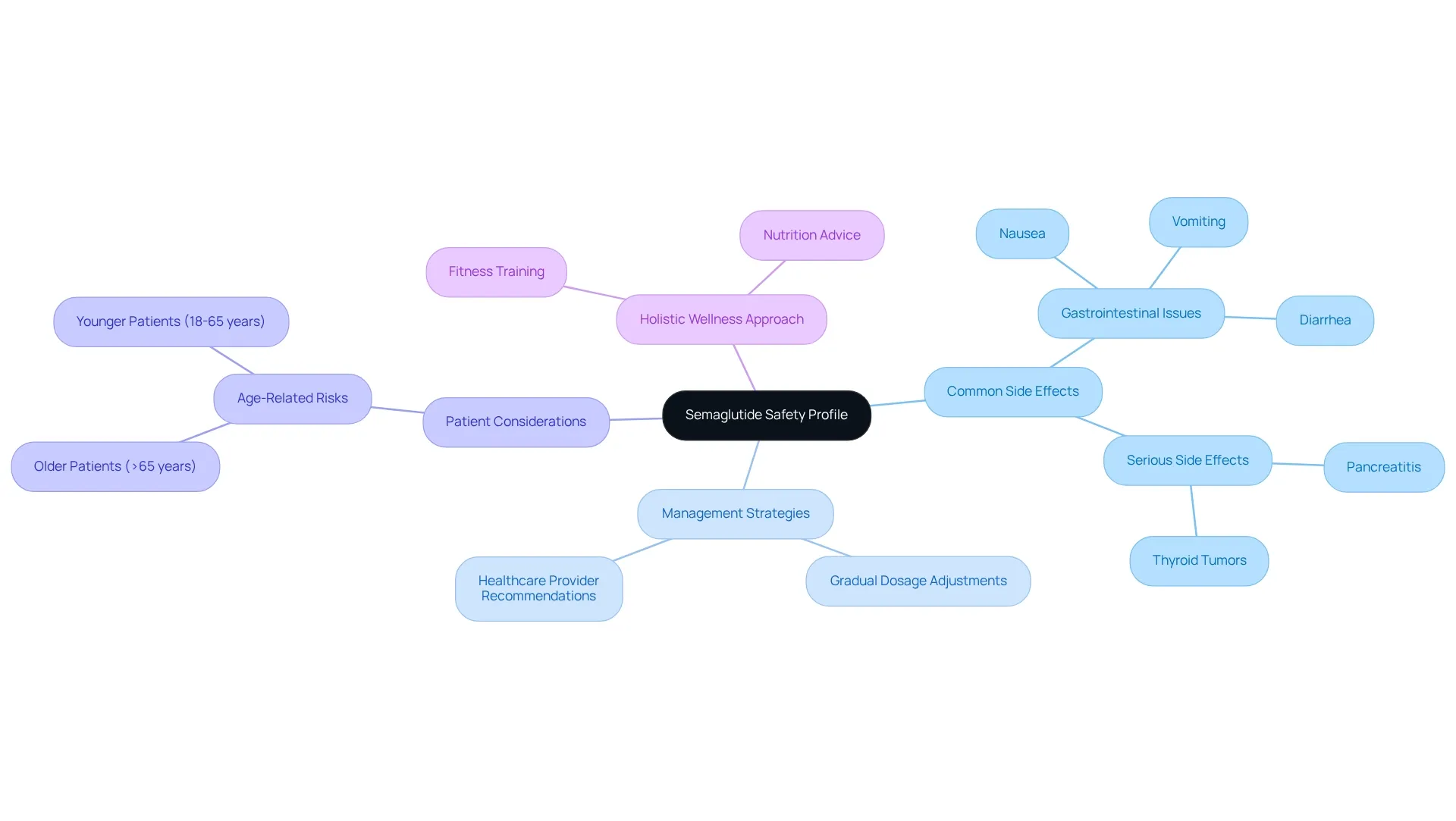 Each branch represents a key area of information about Semaglutide. Follow the branches to understand the common side effects, how to manage them, considerations for different age groups, and the holistic care approach provided. Each branch represents a key area of information about Semaglutide. Follow the branches to understand the common side effects, how to manage them, considerations for different age groups, and the holistic care approach provided.