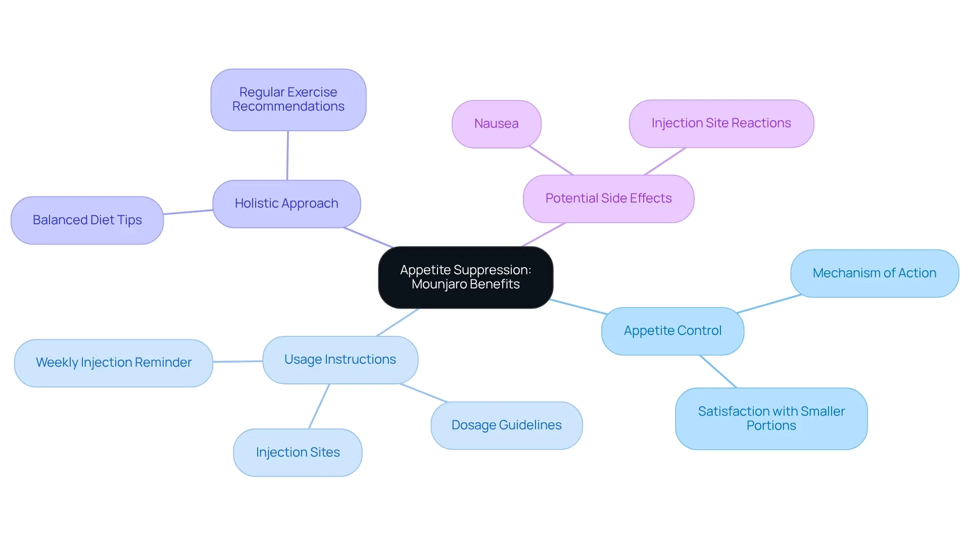 The central node represents Mounjaro's appetite suppression benefit, while the branches show how this connects to its usage, complementary lifestyle changes, and possible side effects. The central node represents Mounjaro's appetite suppression benefit, while the branches show how this connects to its usage, complementary lifestyle changes, and possible side effects.