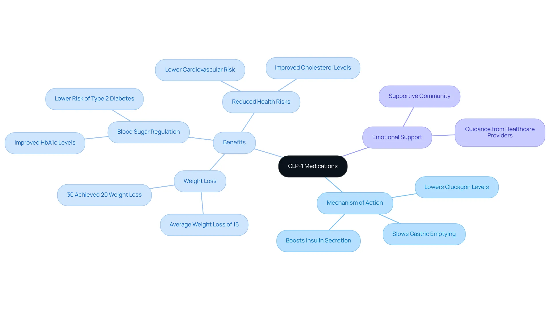 This mindmap starts with GLP-1 medications at the center. Each branch represents a different aspect of how these medications work and their benefits. Follow the branches to see how they connect to the overall theme of weight management and health improvement. This mindmap starts with GLP-1 medications at the center. Each branch represents a different aspect of how these medications work and their benefits. Follow the branches to see how they connect to the overall theme of weight management and health improvement.