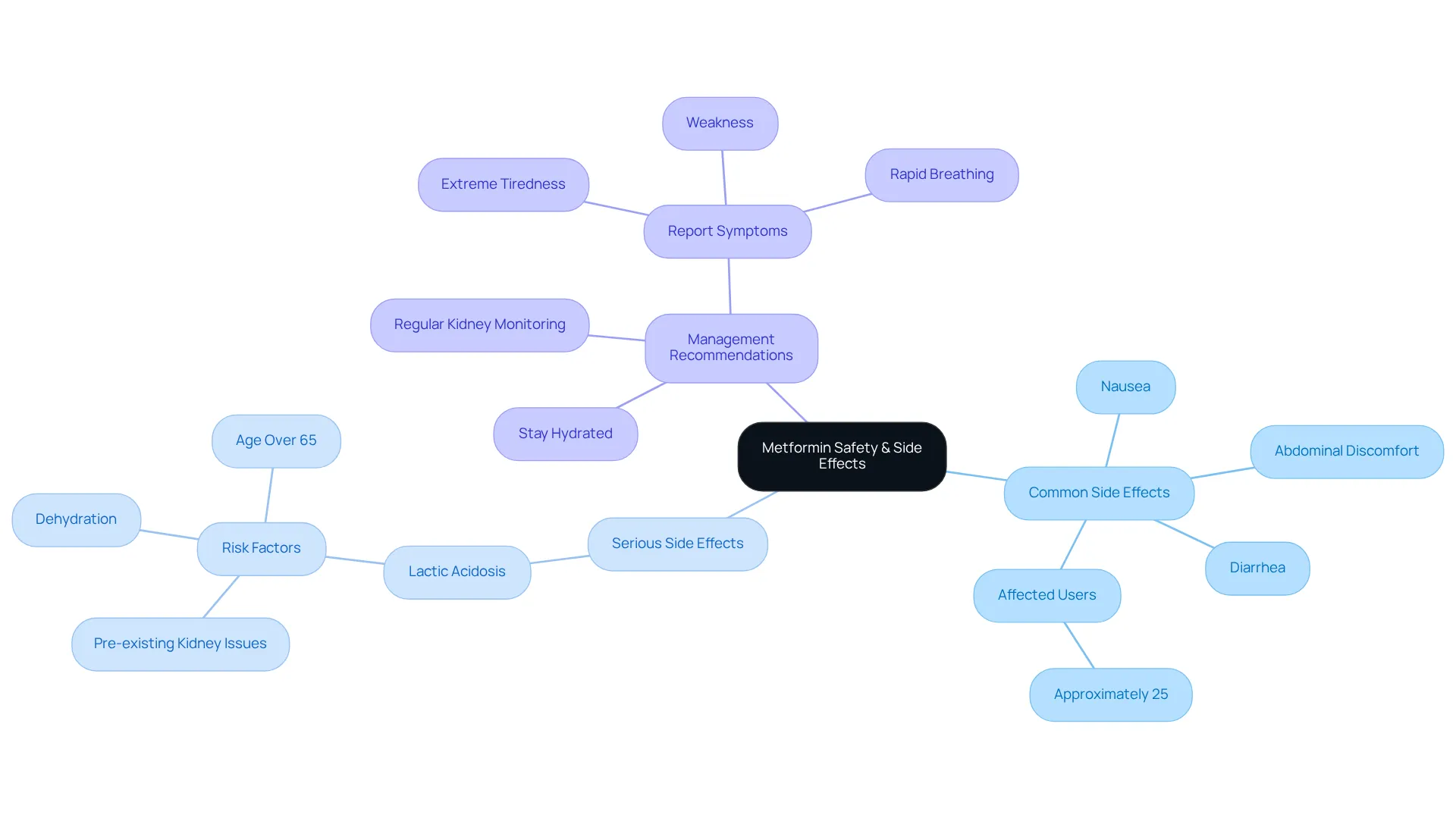 In this mindmap, the central idea is Metformin's safety. Each branch showcases key aspects: common and serious side effects, and how to manage them. Explore the connections to better understand your treatment. In this mindmap, the central idea is Metformin's safety. Each branch showcases key aspects: common and serious side effects, and how to manage them. Explore the connections to better understand your treatment.