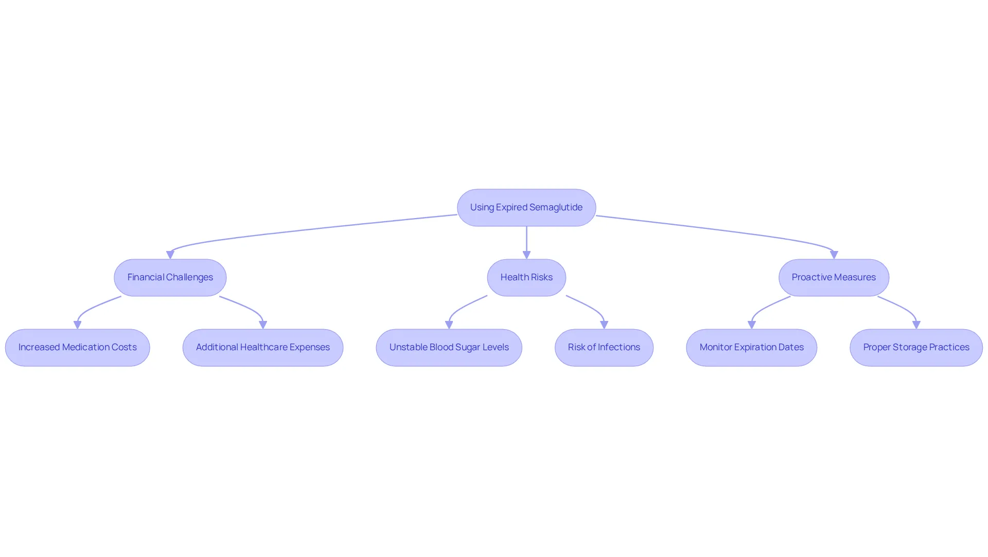 This flowchart shows the consequences of using expired semaglutide, including financial issues and health risks. Follow the arrows to understand how using expired medication can lead to higher costs and complications, and see the proactive steps you can take to prevent these problems. This flowchart shows the consequences of using expired semaglutide, including financial issues and health risks. Follow the arrows to understand how using expired medication can lead to higher costs and complications, and see the proactive steps you can take to prevent these problems.