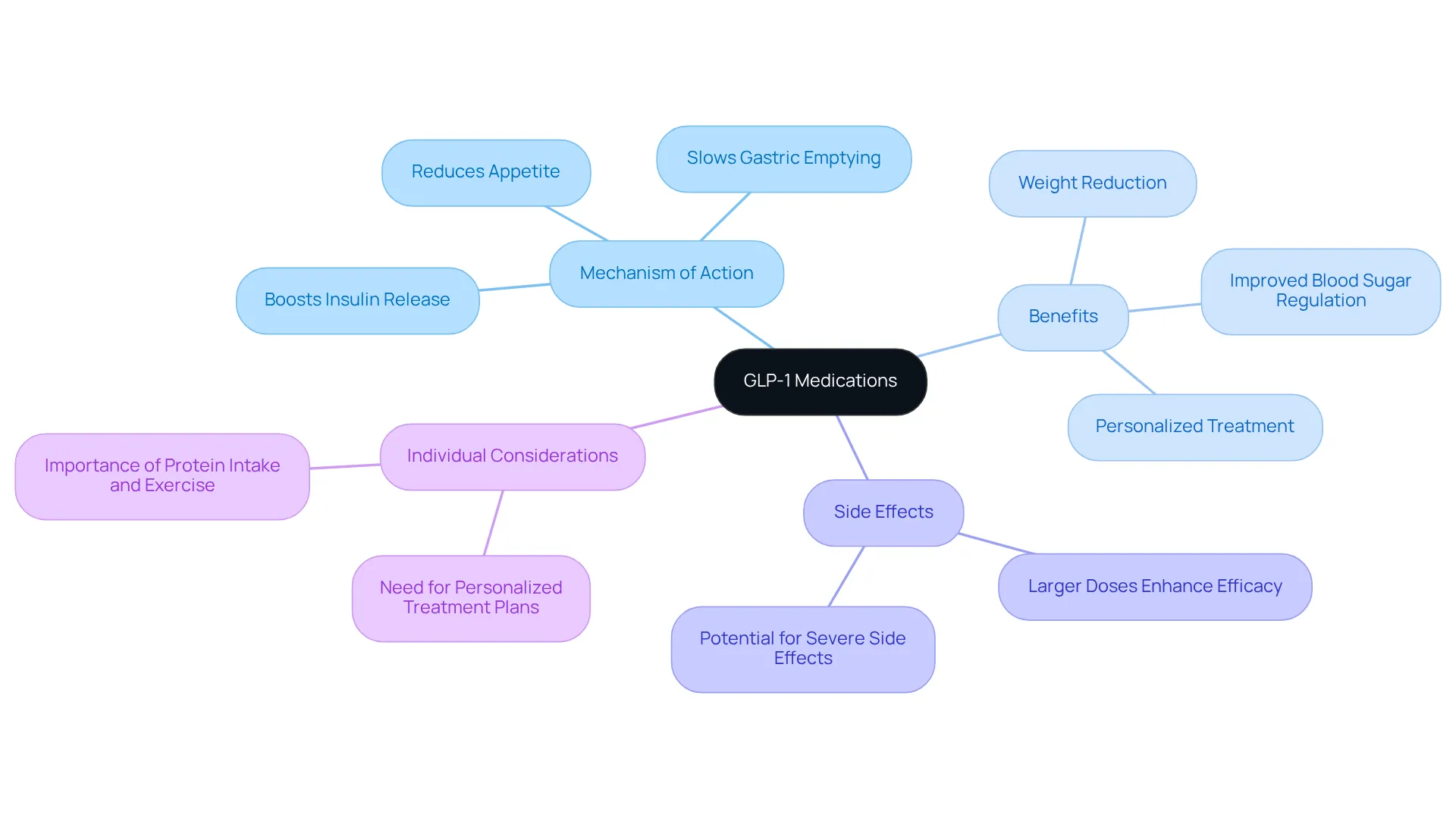 This mindmap starts at the center with GLP-1 medications and branches out to explain how they work, their benefits, potential side effects, and the importance of personalized treatment. Each branch represents a different aspect of these medications, providing a clear visual guide to understanding their roles. This mindmap starts at the center with GLP-1 medications and branches out to explain how they work, their benefits, potential side effects, and the importance of personalized treatment. Each branch represents a different aspect of these medications, providing a clear visual guide to understanding their roles.