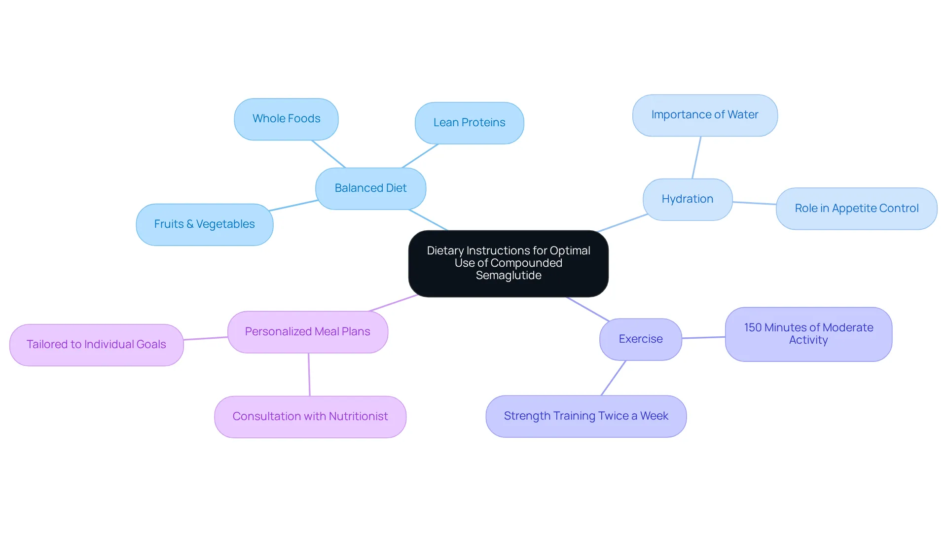 The central node represents the overall goal of effective use of semaglutide for weight loss, while the branches show different strategies to achieve this goal. Explore each branch to understand the various aspects of diet, hydration, and exercise. The central node represents the overall goal of effective use of semaglutide for weight loss, while the branches show different strategies to achieve this goal. Explore each branch to understand the various aspects of diet, hydration, and exercise.