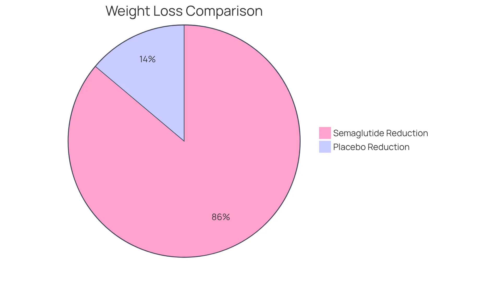 The green segment shows the average weight reduction of 14.9% for those using semaglutide, while the red segment shows only 2.4% for the placebo group. This visual highlights the significant effectiveness of semaglutide in weight management. The green segment shows the average weight reduction of 14.9% for those using semaglutide, while the red segment shows only 2.4% for the placebo group. This visual highlights the significant effectiveness of semaglutide in weight management.