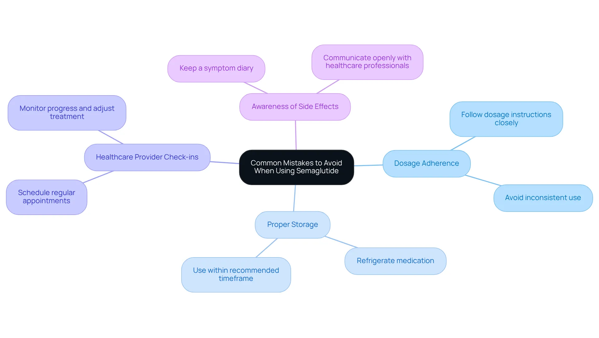 The center represents the main topic of mistakes to avoid, with branches showing key areas of concern. Each sub-branch provides specific actions or considerations to help you make the most of your treatment.