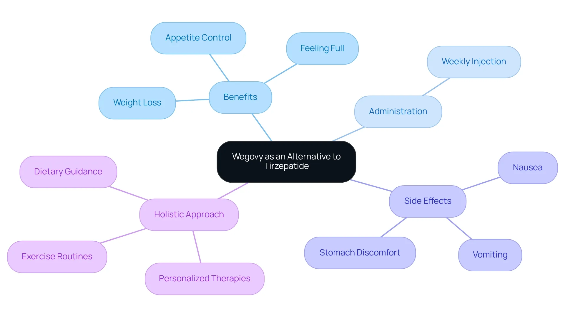 The central node represents Wegovy, and the branches show its various aspects. Each branch gives you insight into benefits, how it’s taken, potential side effects, and the overall strategy for weight management. The central node represents Wegovy, and the branches show its various aspects. Each branch gives you insight into benefits, how it’s taken, potential side effects, and the overall strategy for weight management.
