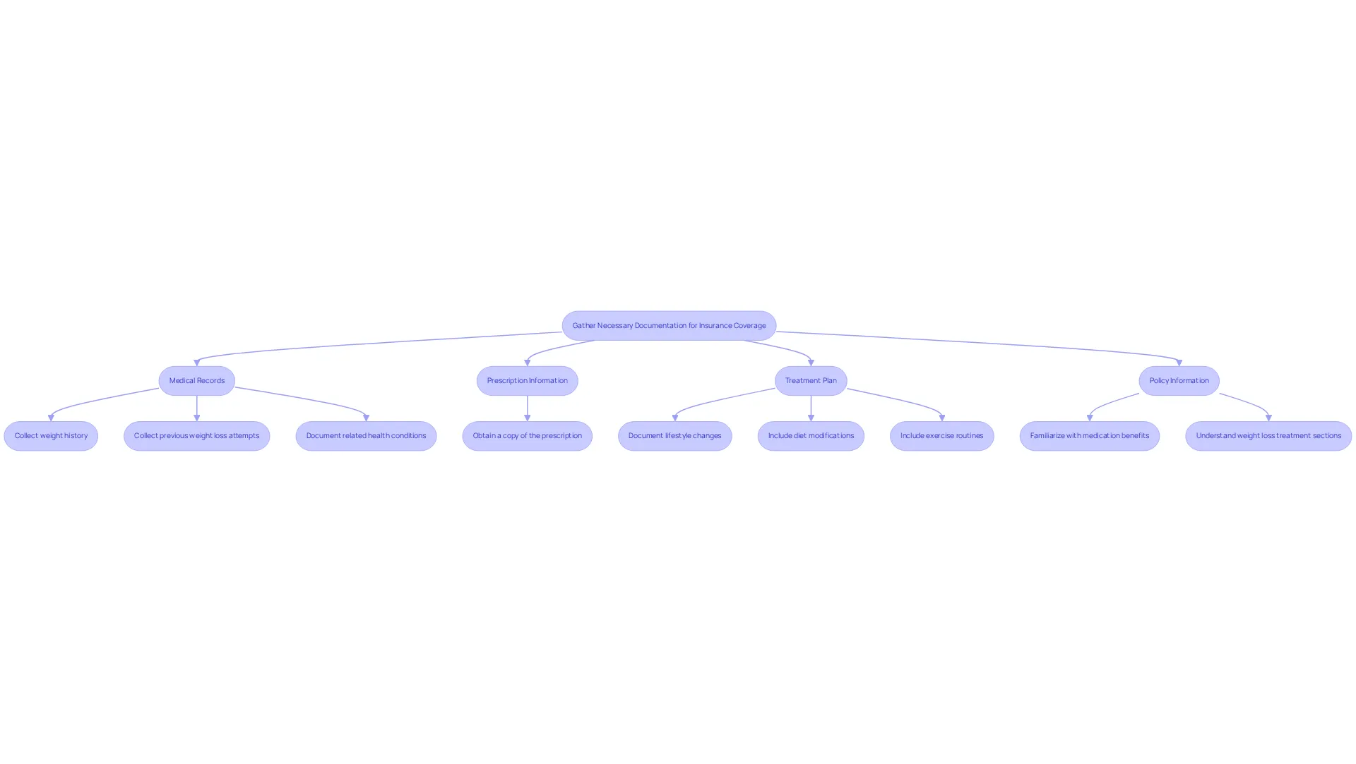 Follow the arrows to understand what documents you need to gather for insurance coverage. Each box represents a step in the process, with sub-steps providing further details.