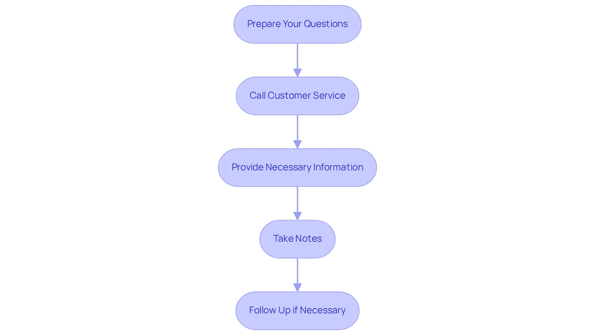 Each box represents an action you need to take when contacting your insurance provider. Follow the arrows from one step to the next to ensure you cover all necessary points for a successful inquiry.