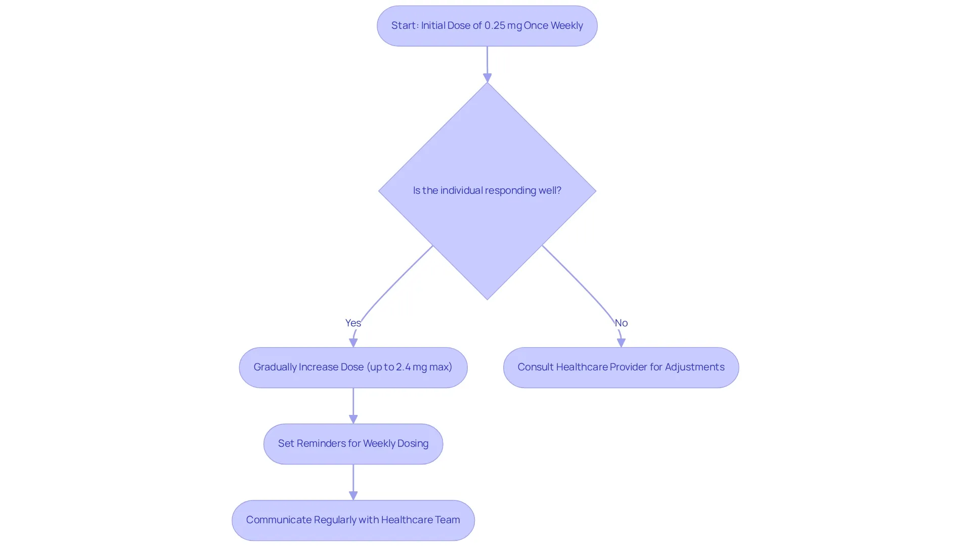 This flowchart guides you through the dosing process for compounded semaglutide, showing what to do at each step and highlighting the importance of communication and reminders. This flowchart guides you through the dosing process for compounded semaglutide, showing what to do at each step and highlighting the importance of communication and reminders.